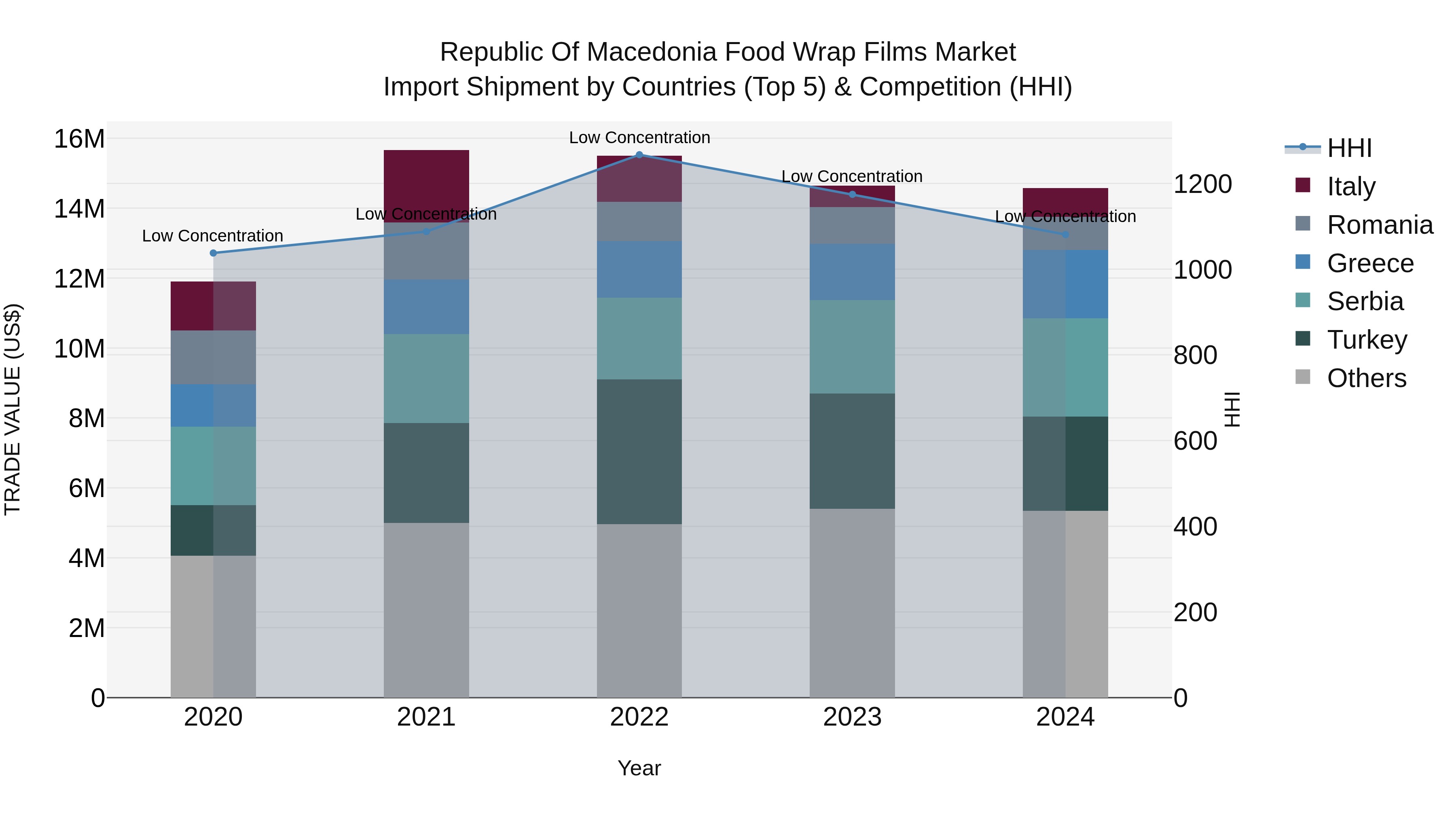 Republic Of Macedonia Food Wrap Films Market