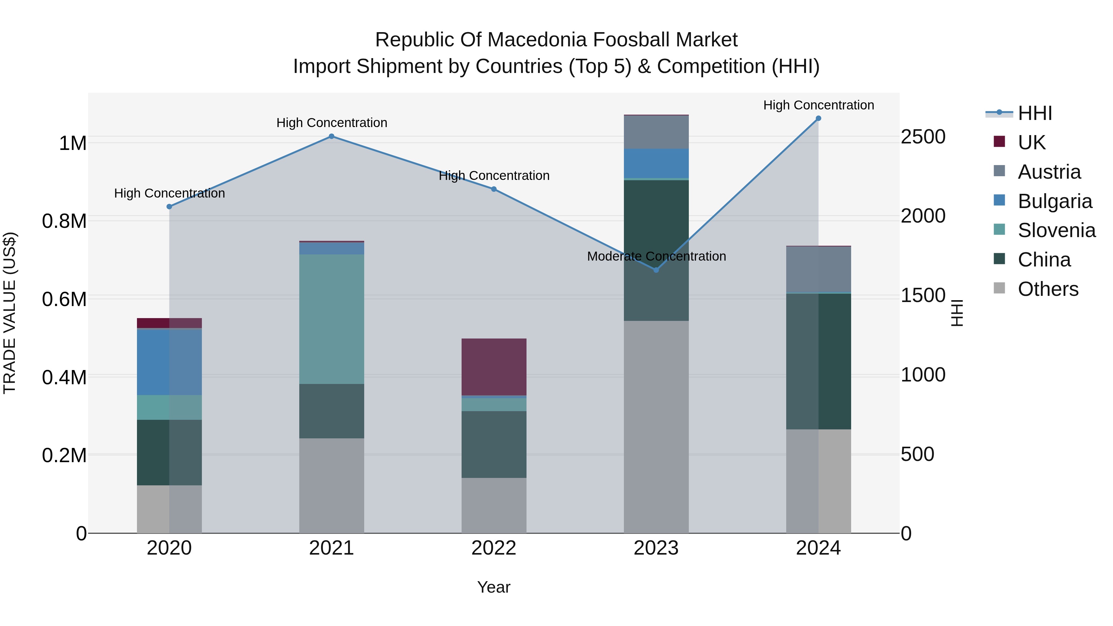Republic Of Macedonia Foosball Market