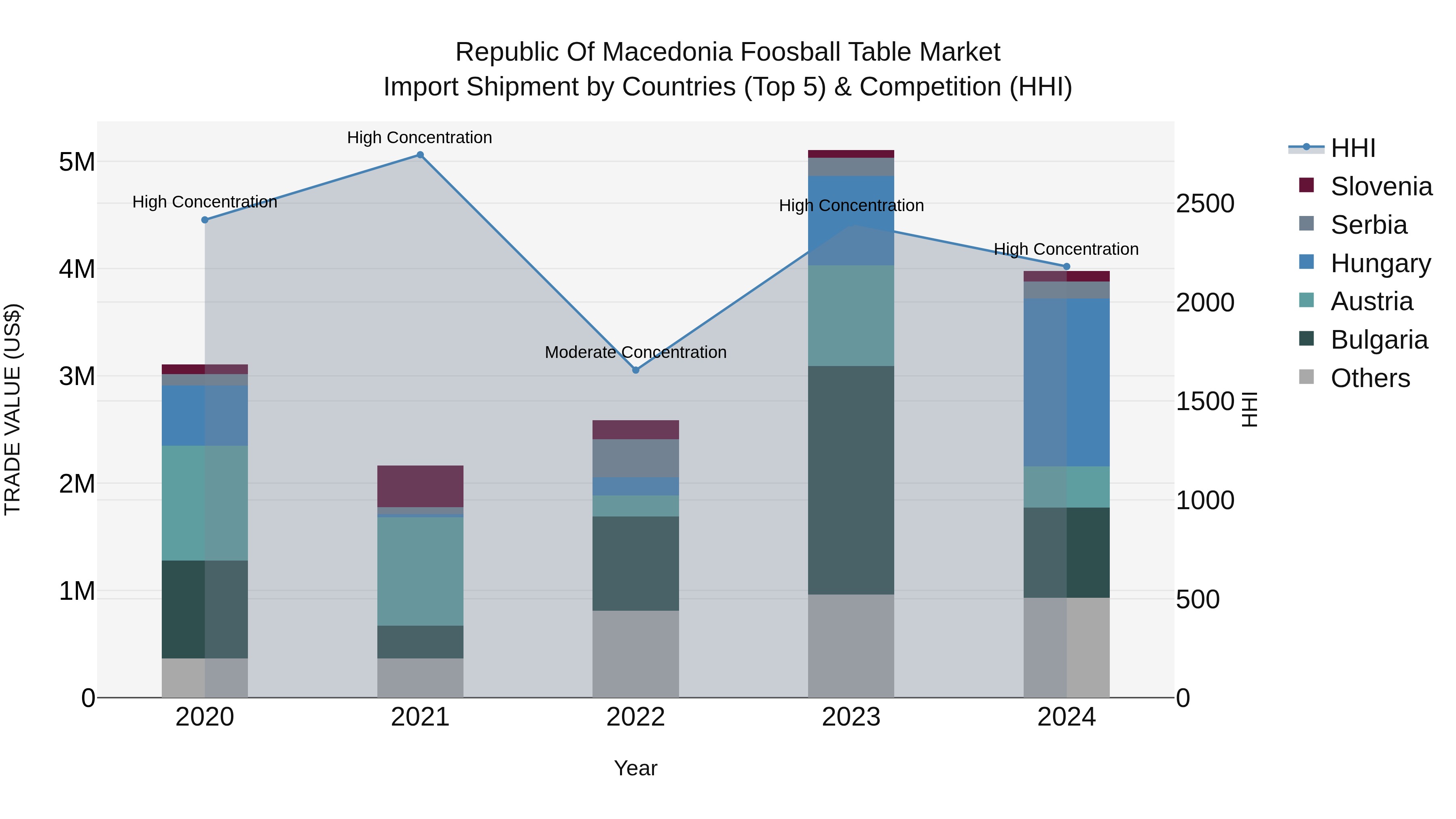Republic Of Macedonia Foosball Table Market