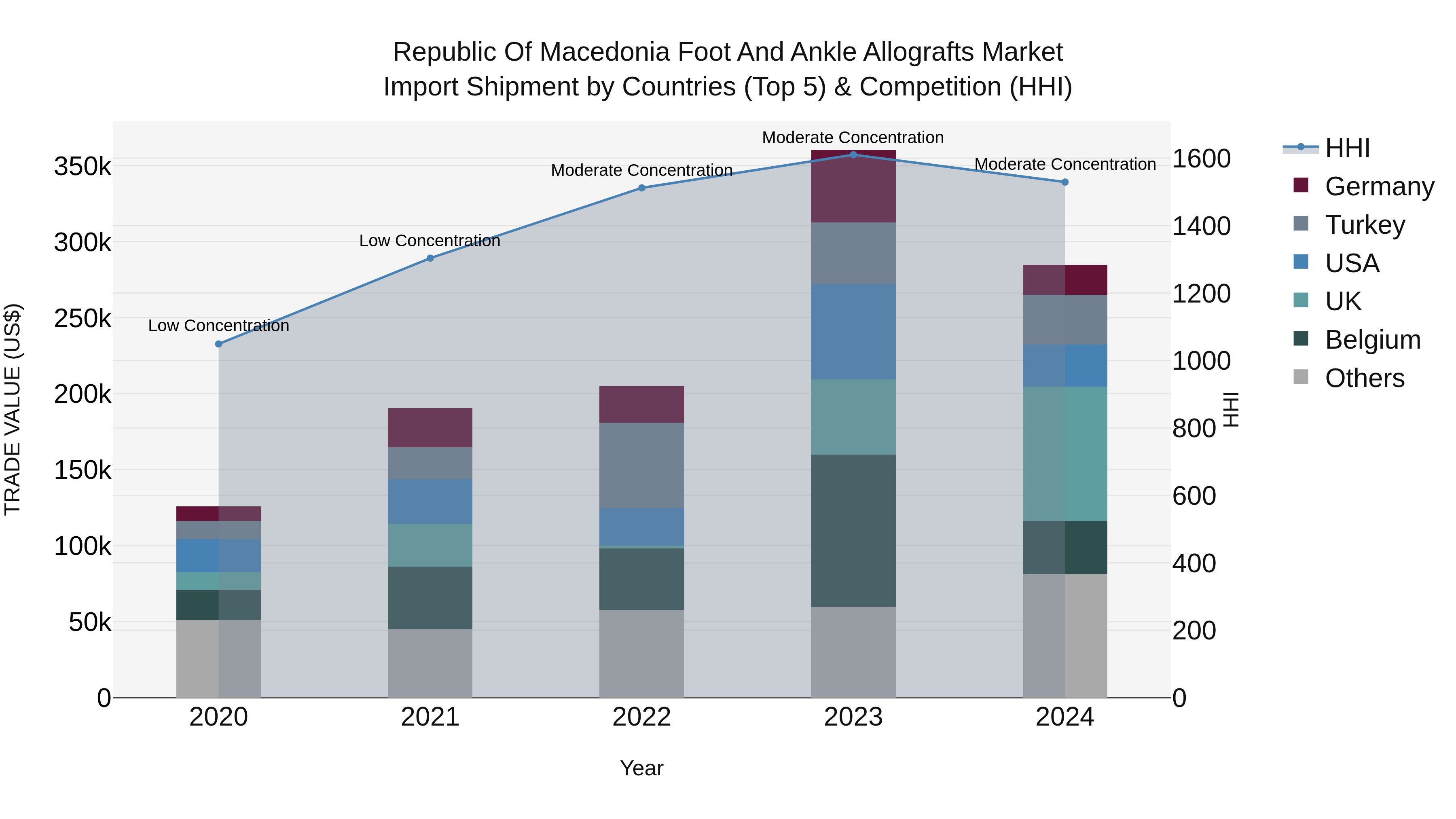 Republic Of Macedonia Foot And Ankle Allografts Market