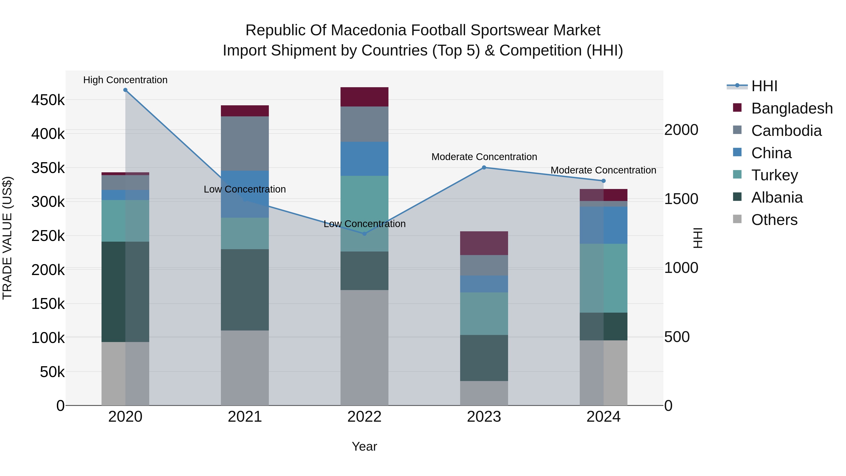 Republic Of Macedonia Football Sportswear Market