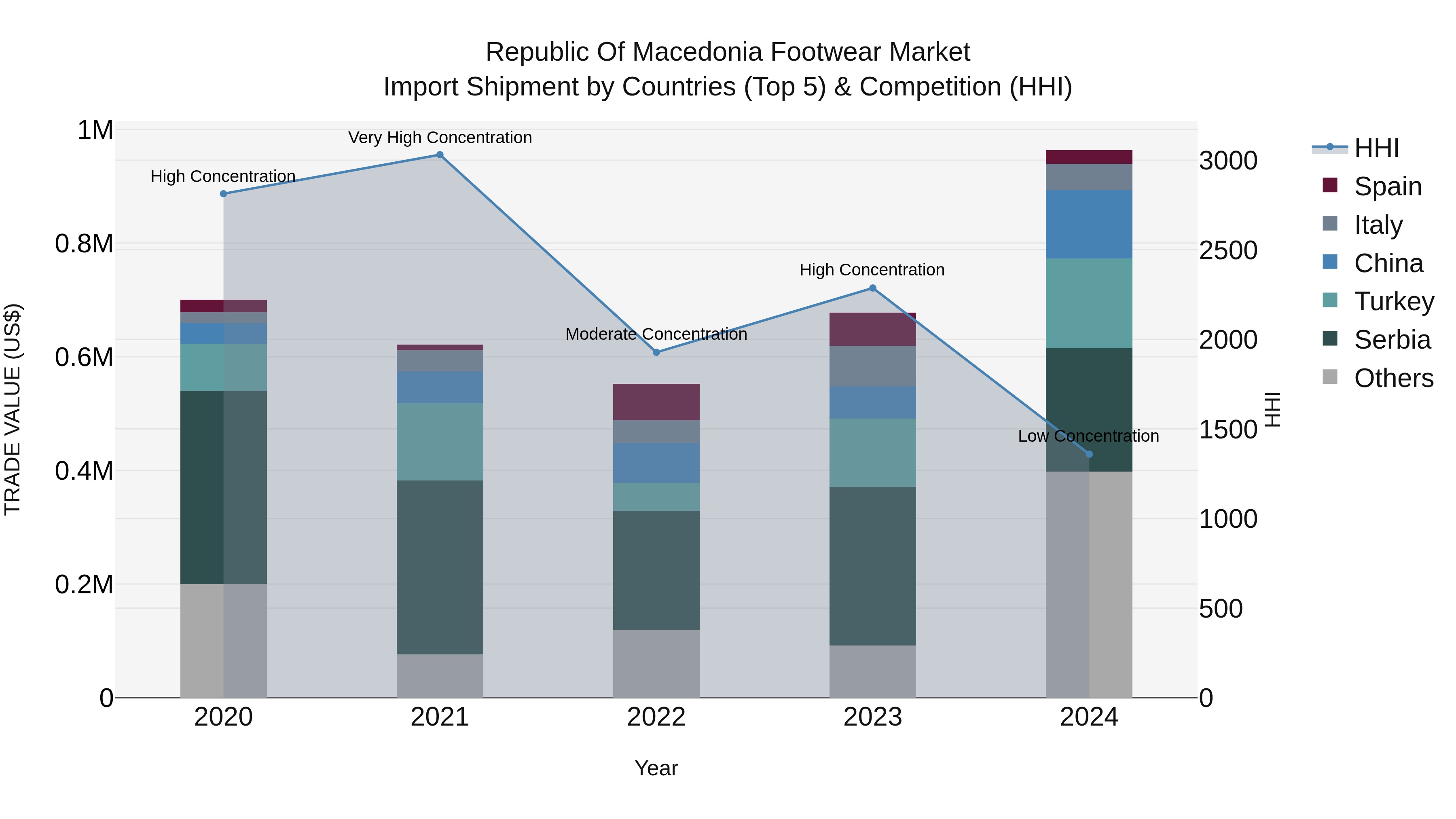 Republic Of Macedonia Footwear Market