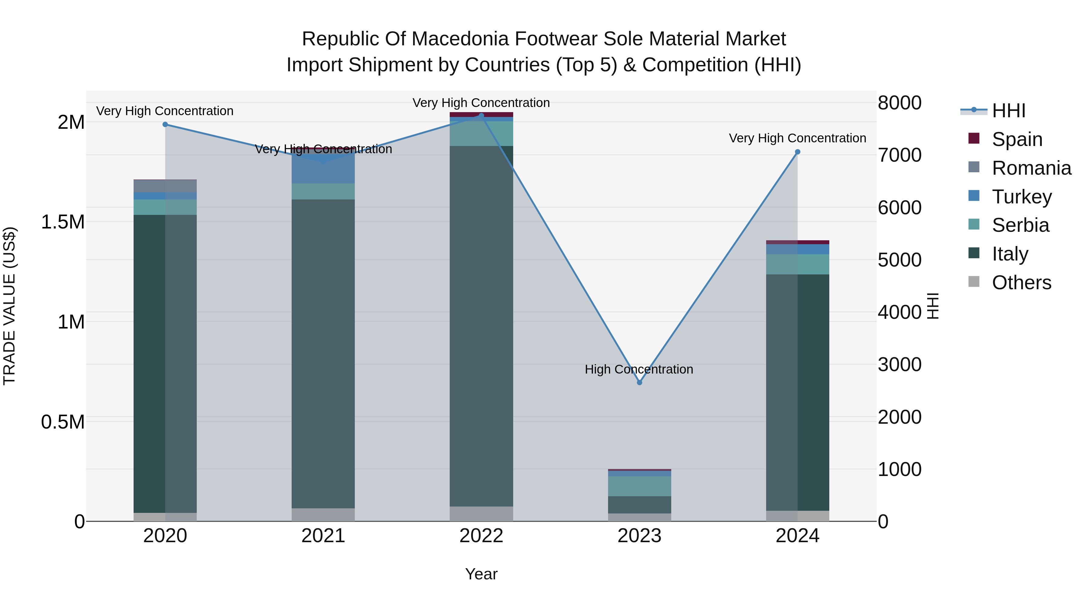 Republic Of Macedonia Footwear Sole Material Market
