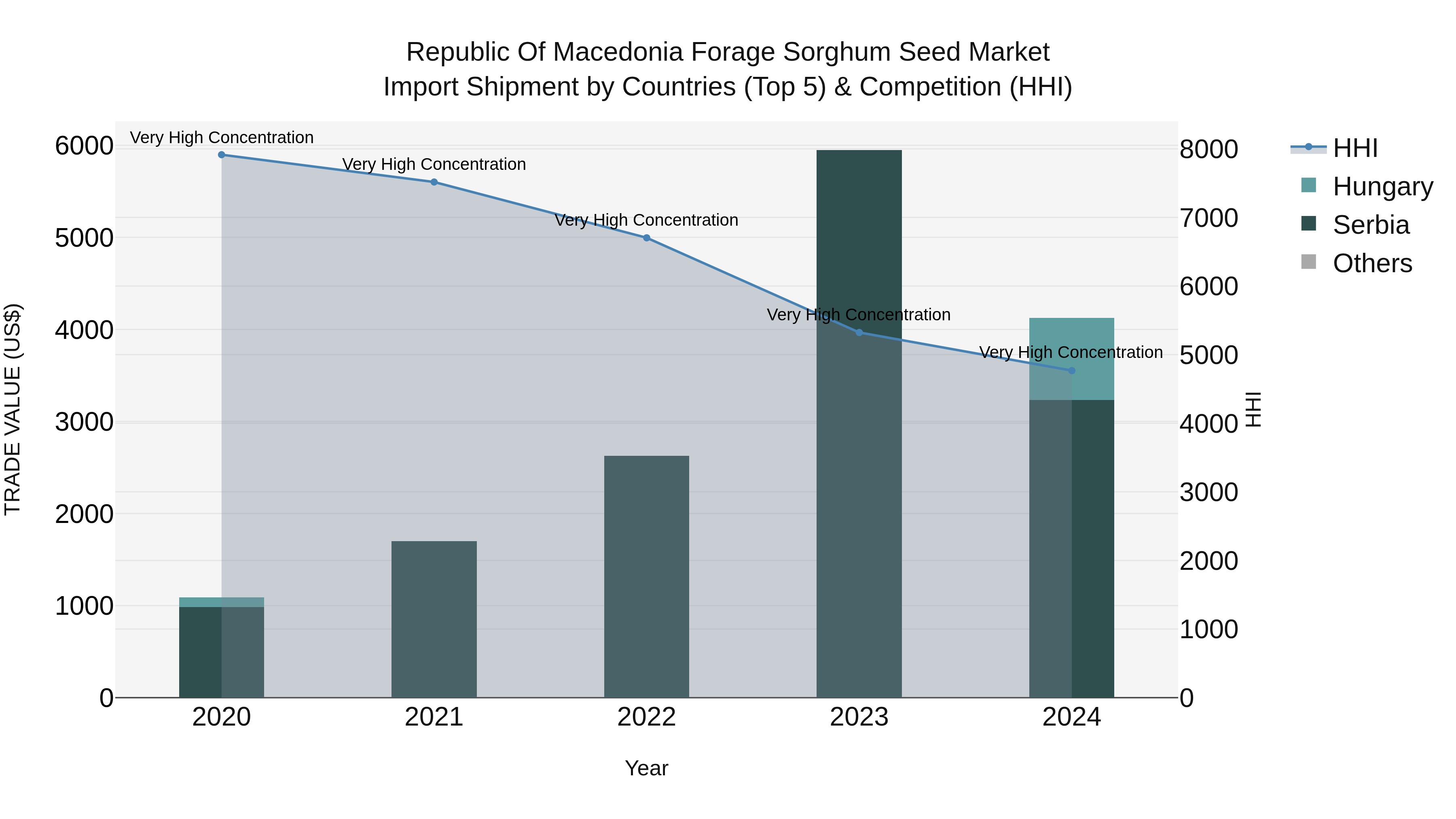 Republic Of Macedonia Forage Sorghum Seed Market