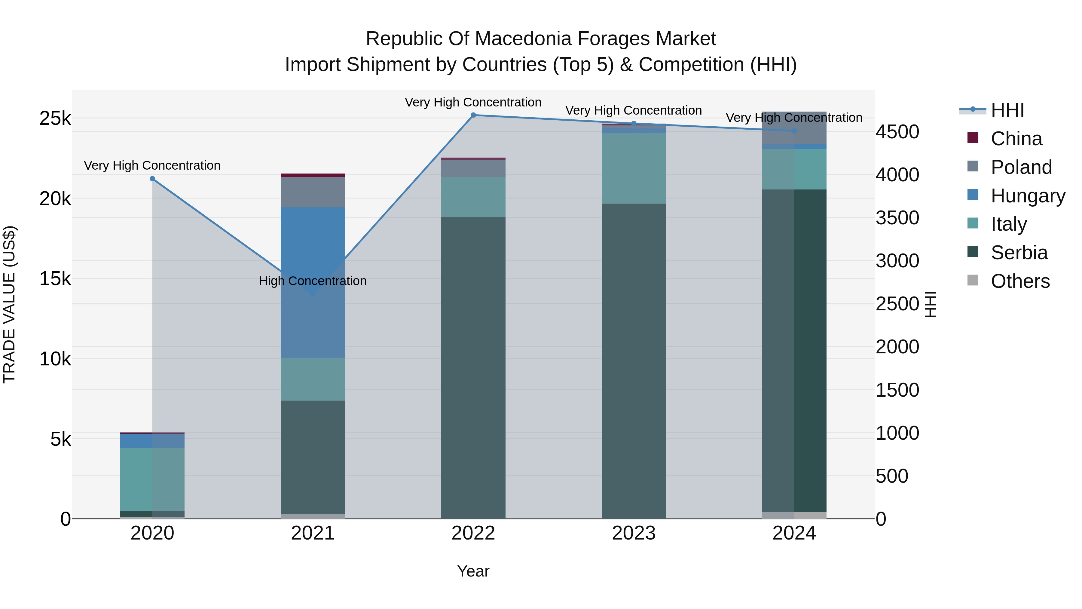 Republic Of Macedonia Forages Market