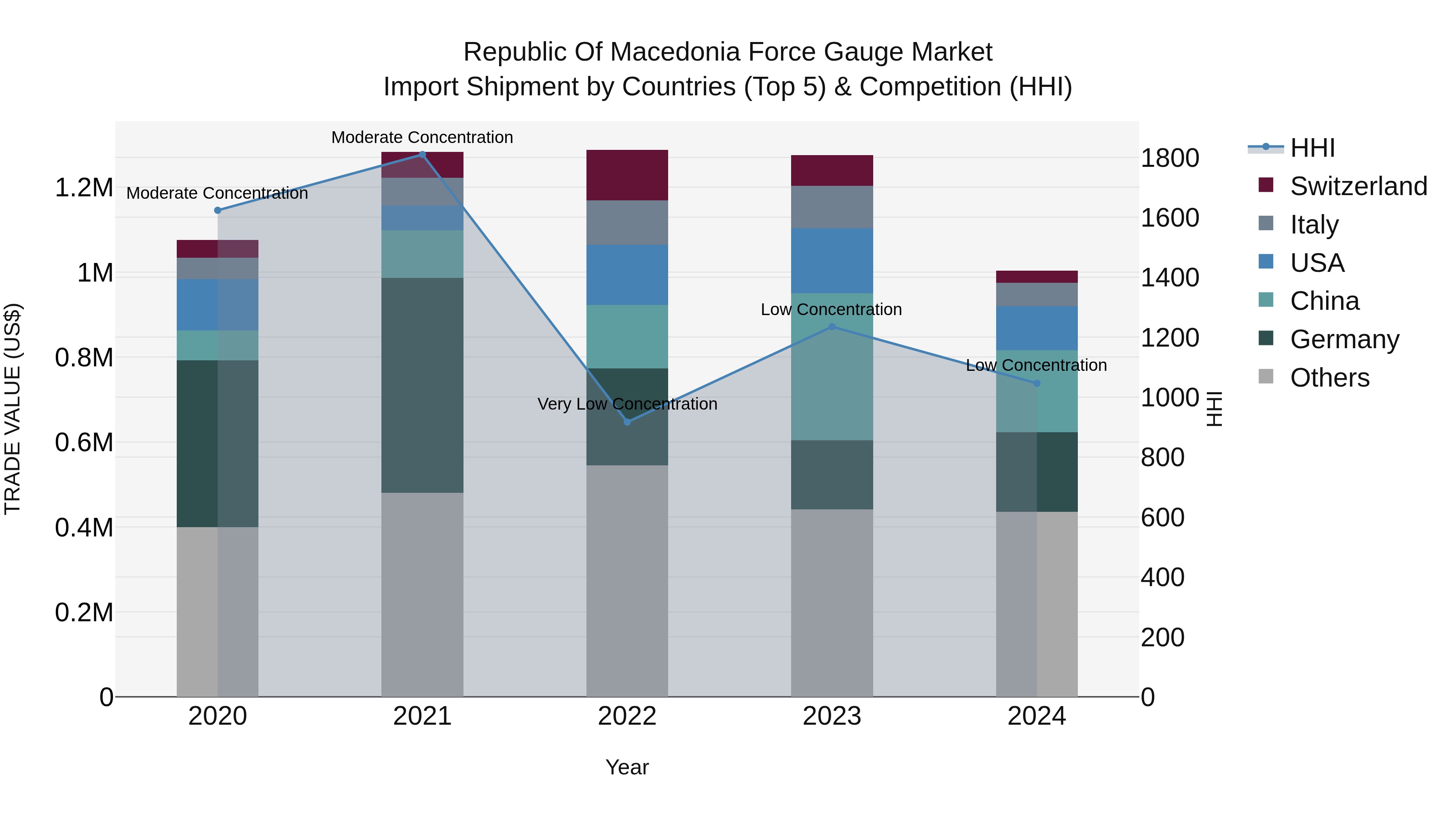 Republic Of Macedonia Force Gauge Market