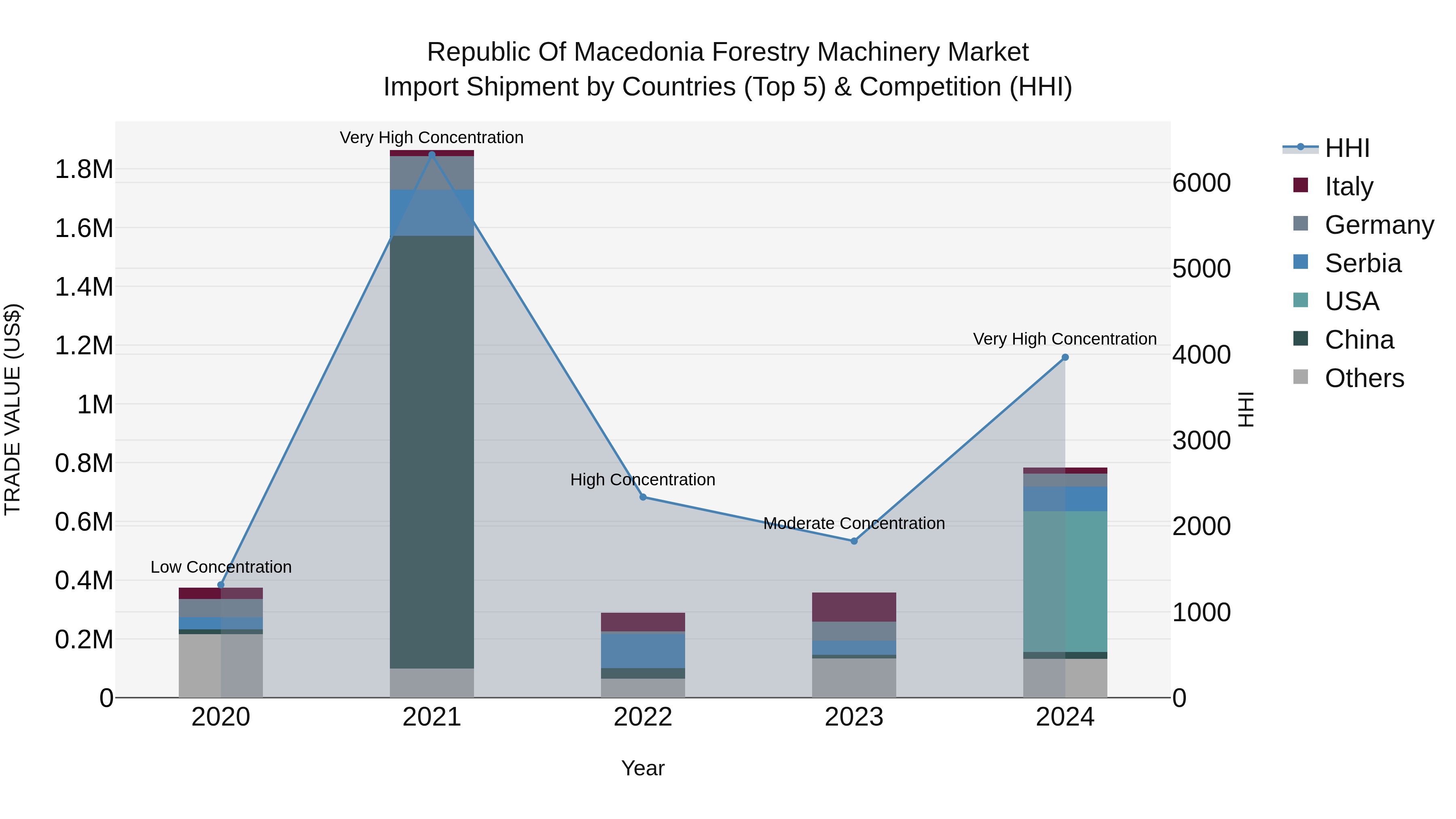 Republic Of Macedonia Forestry Machinery Market