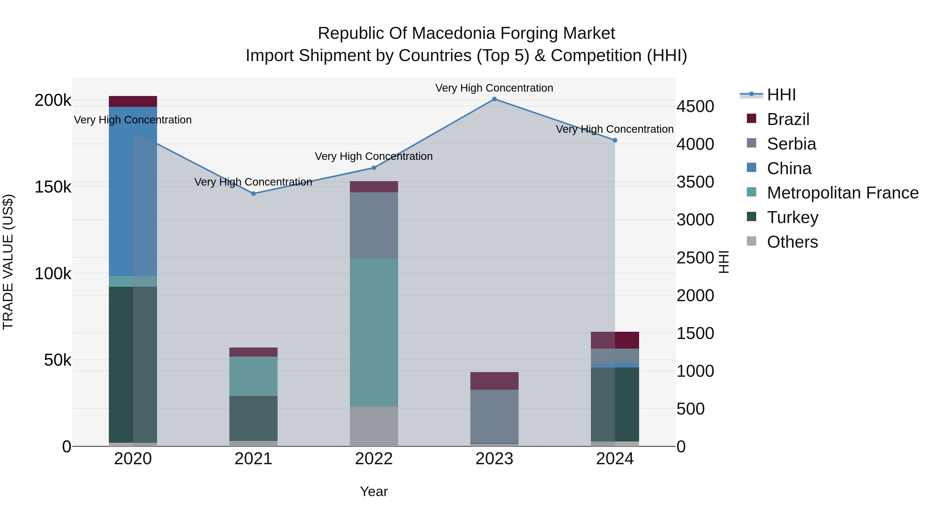 Republic Of Macedonia Forging Market