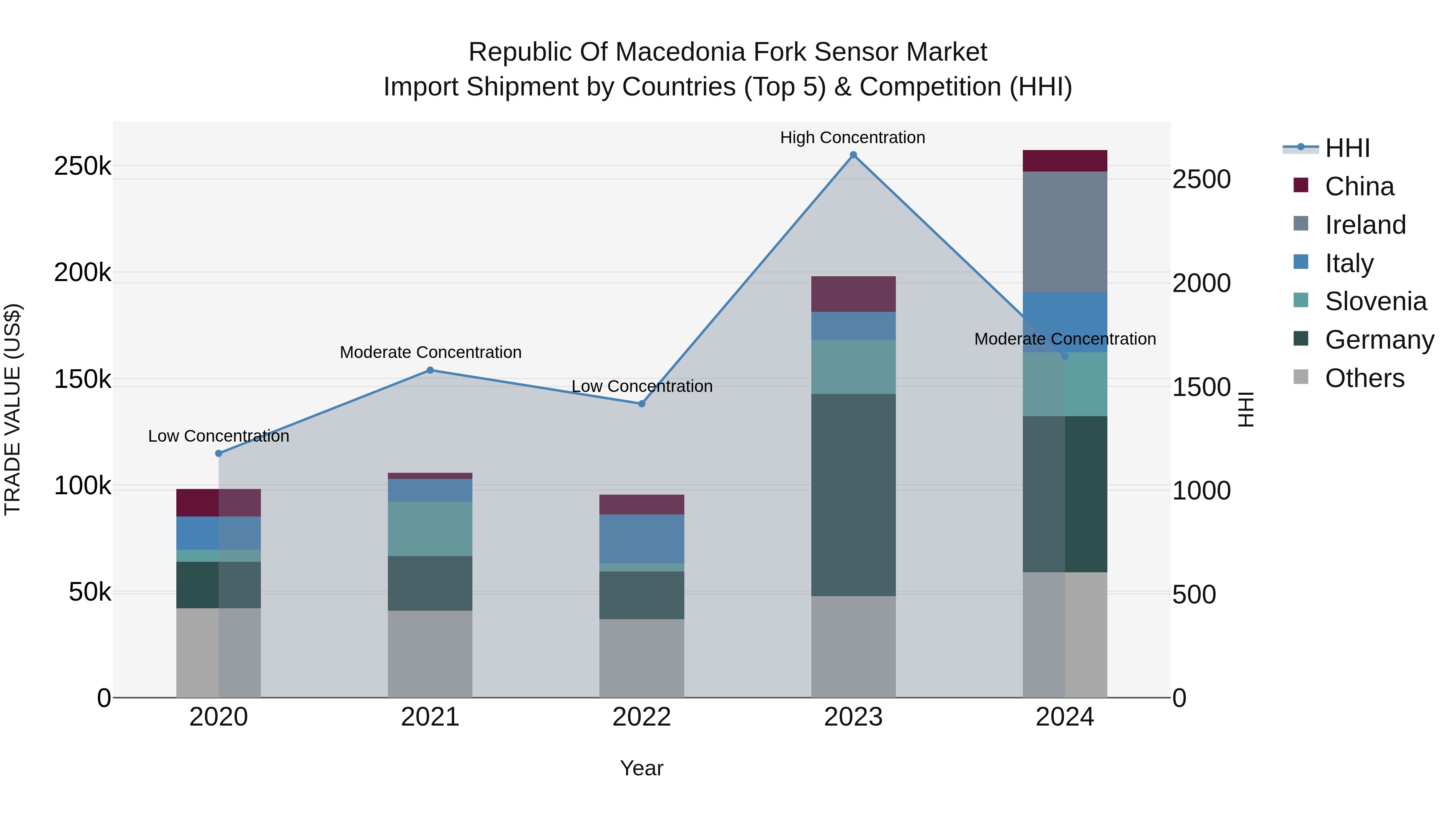 Republic Of Macedonia Fork Sensor Market