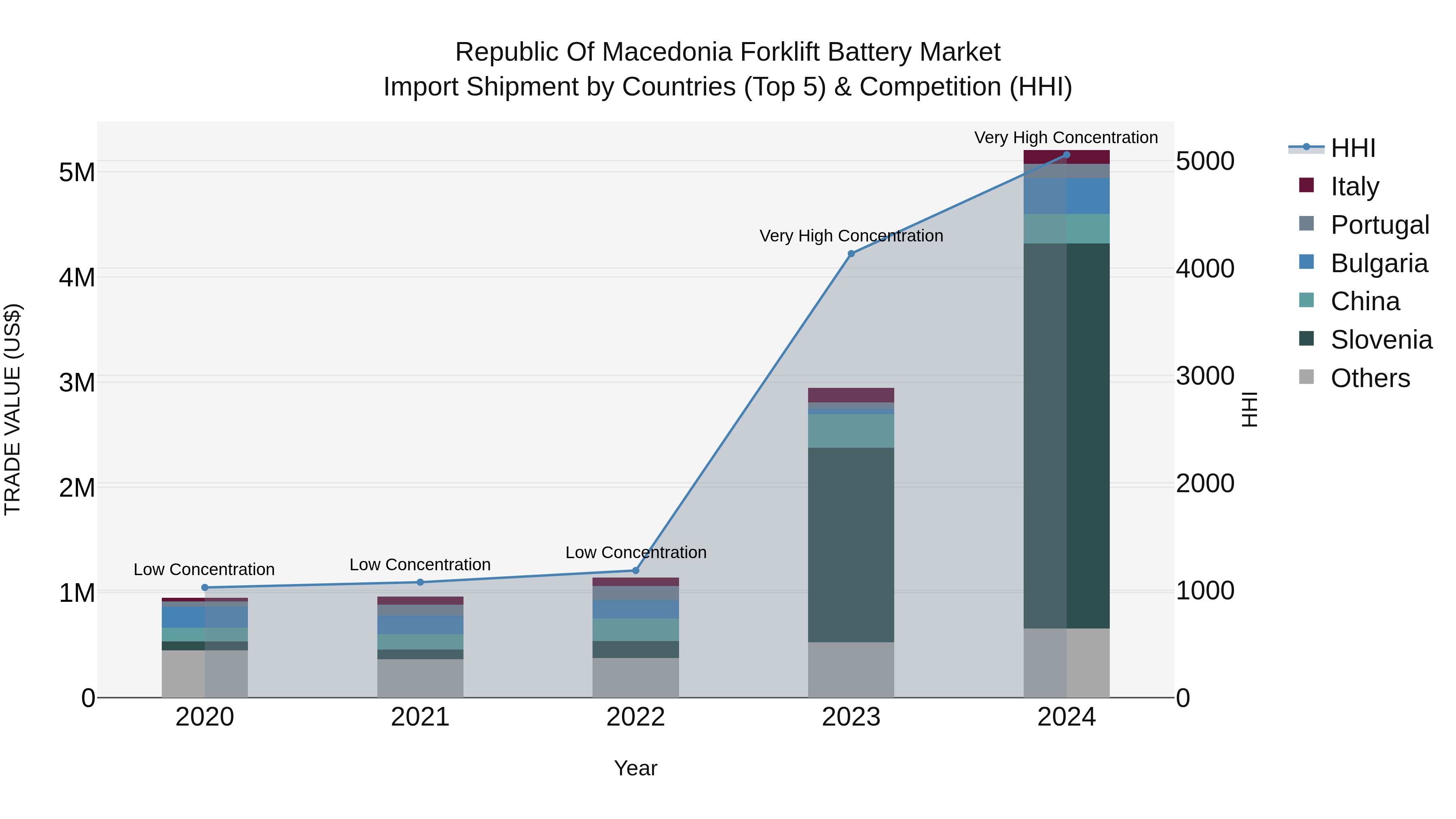 Republic Of Macedonia Forklift Battery Market