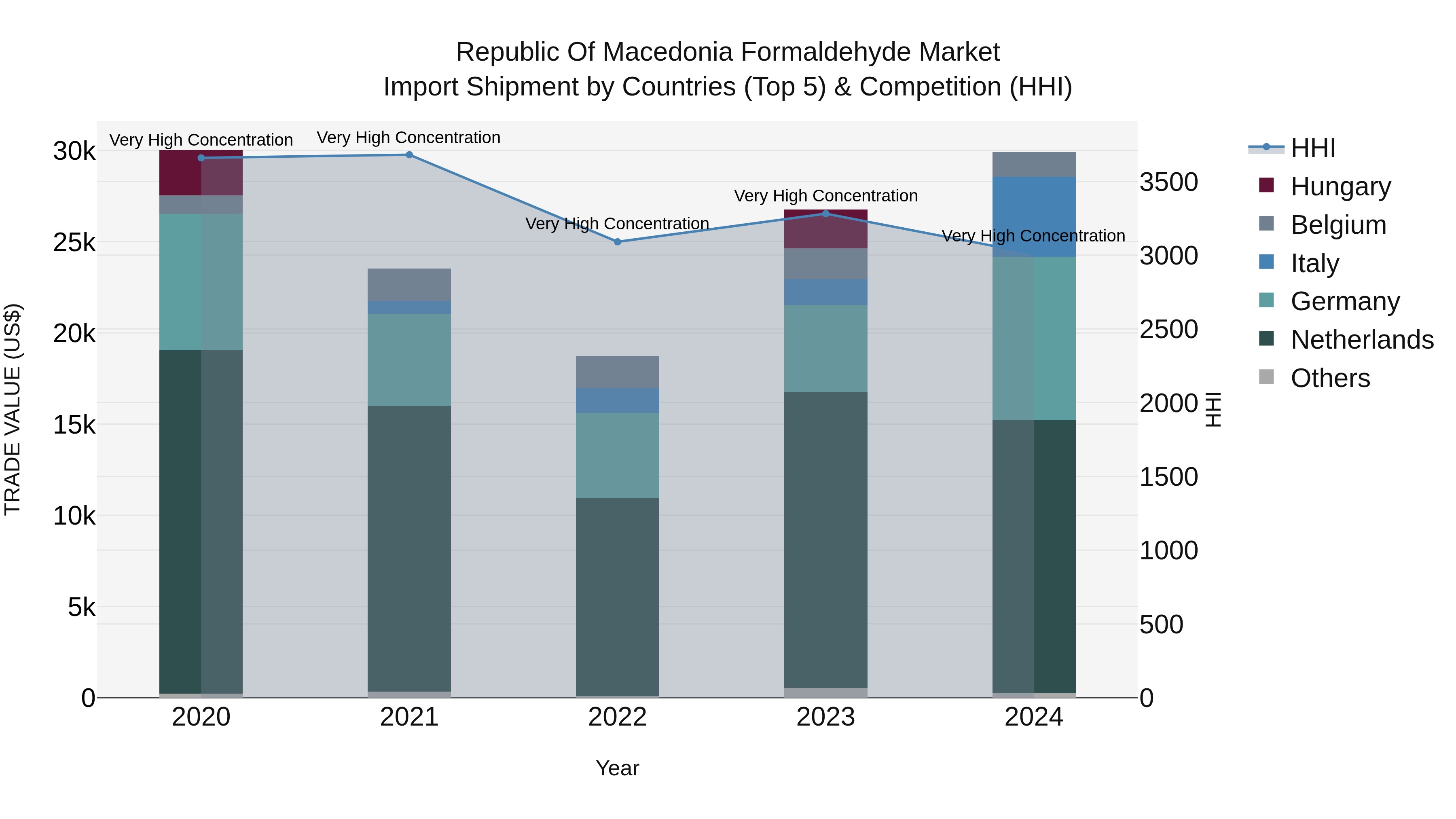Republic Of Macedonia Formaldehyde Market