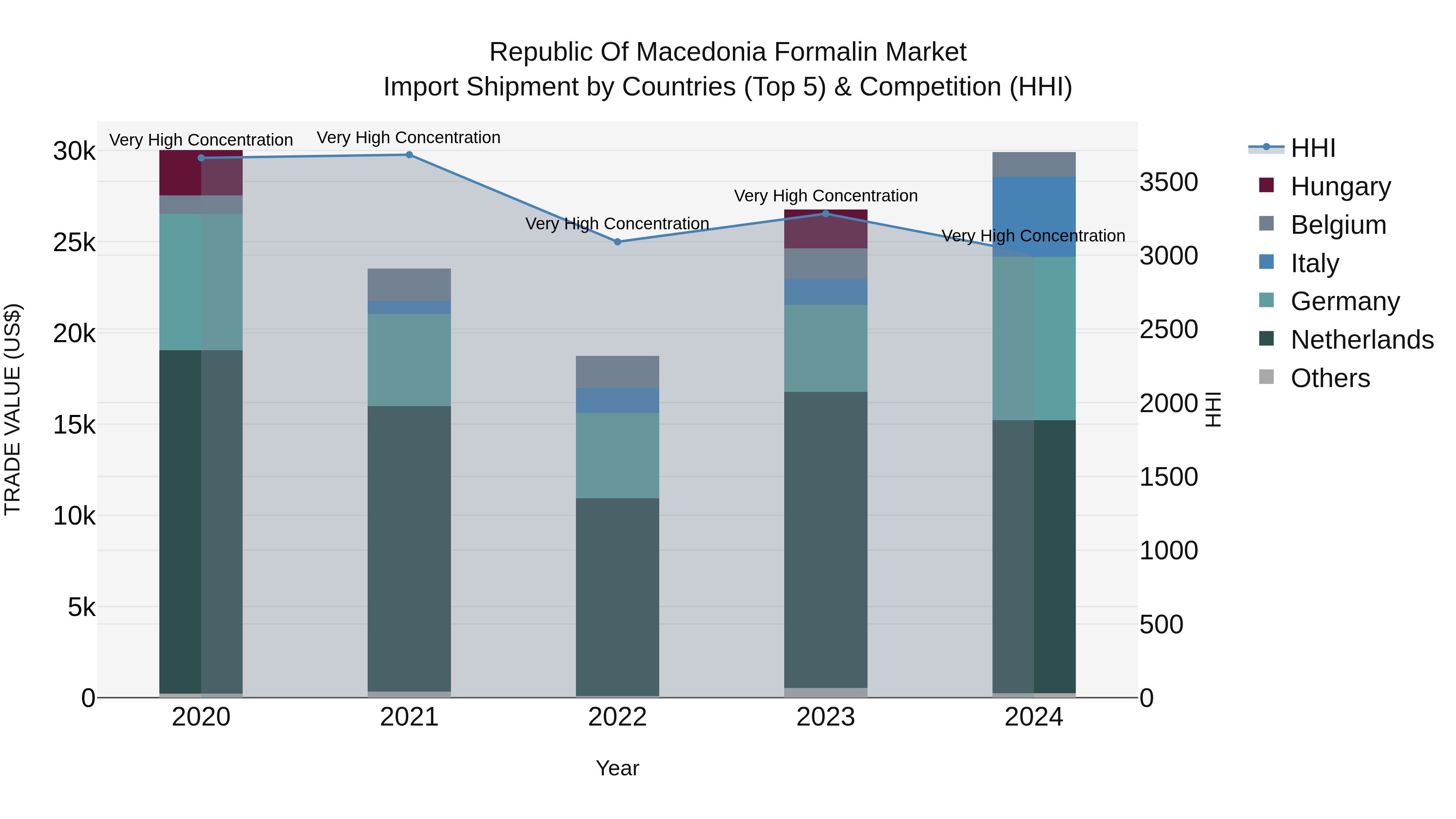 Republic Of Macedonia Formalin Market