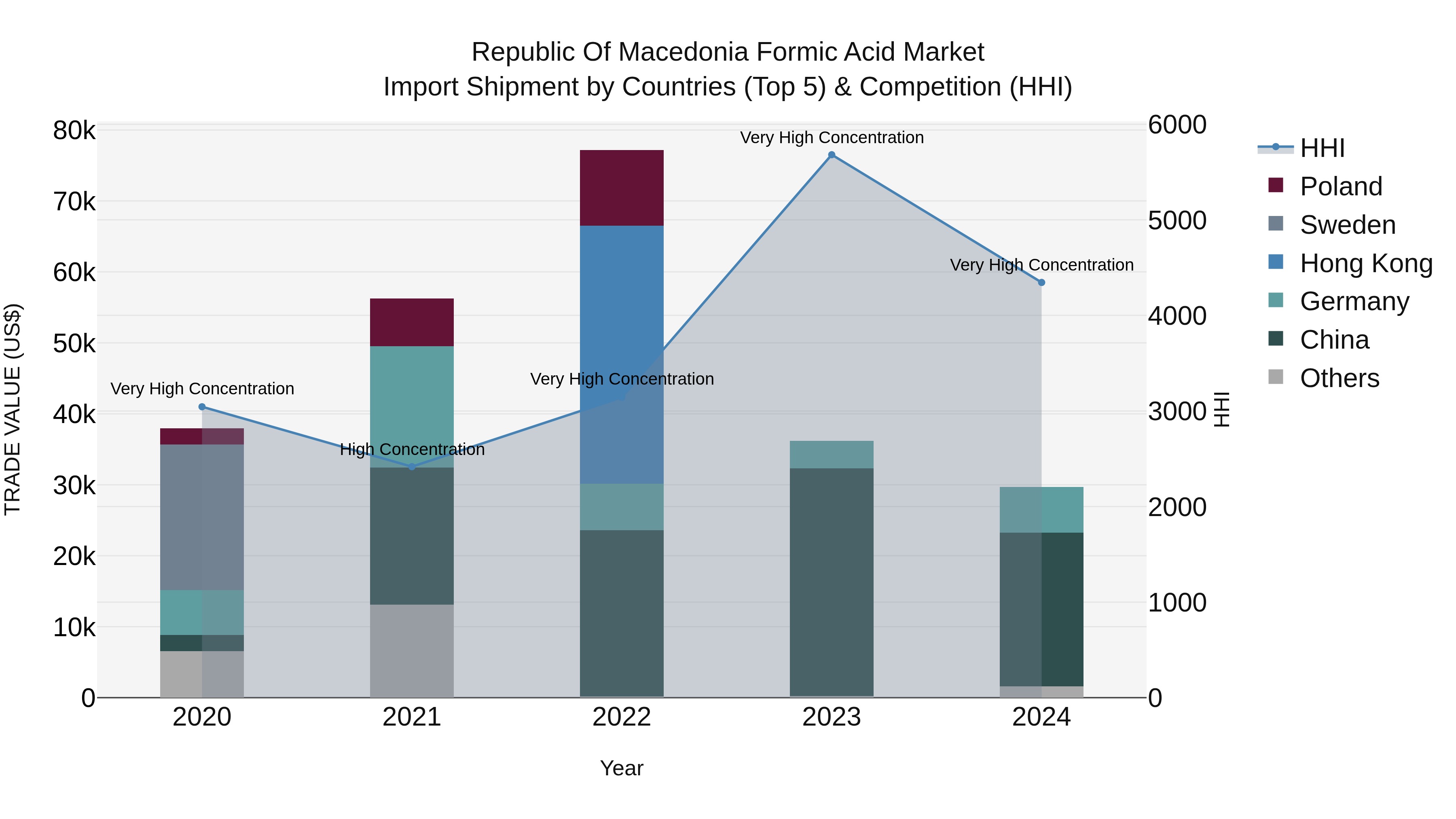 Republic Of Macedonia Formic Acid Market