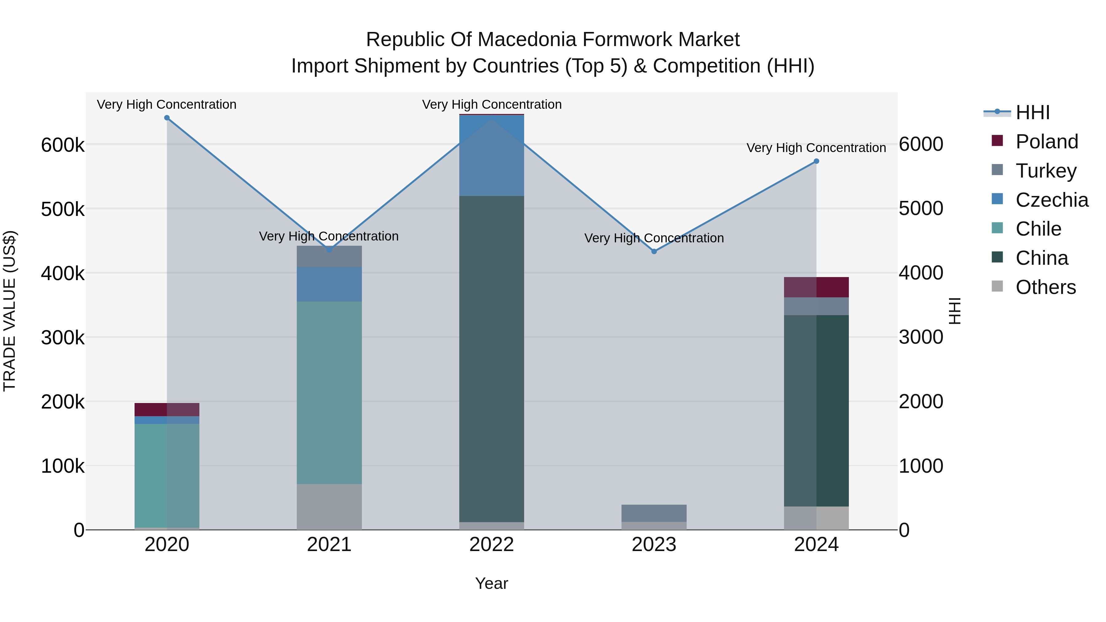 Republic Of Macedonia Formwork Market