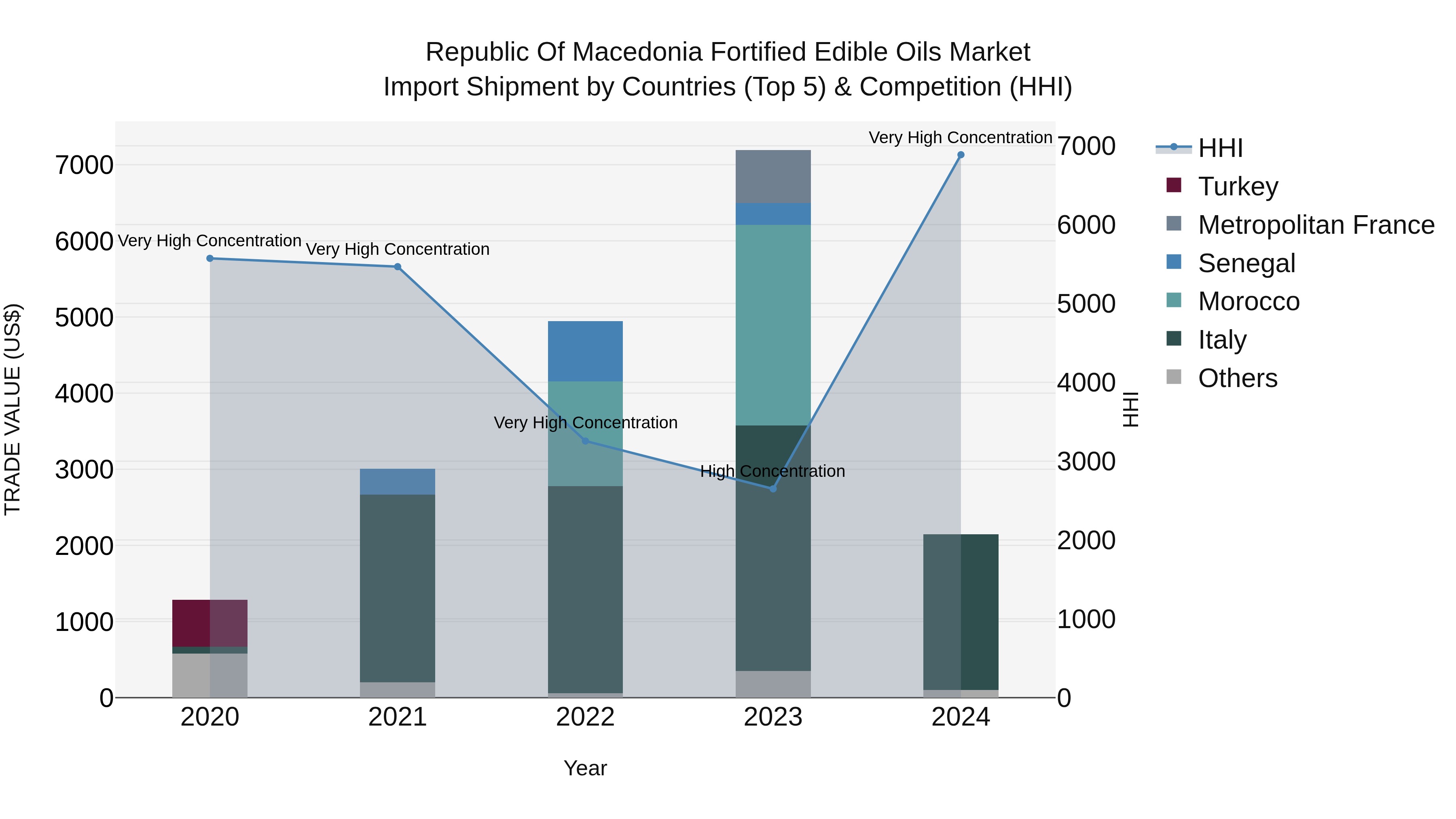 Republic Of Macedonia Fortified Edible Oils Market