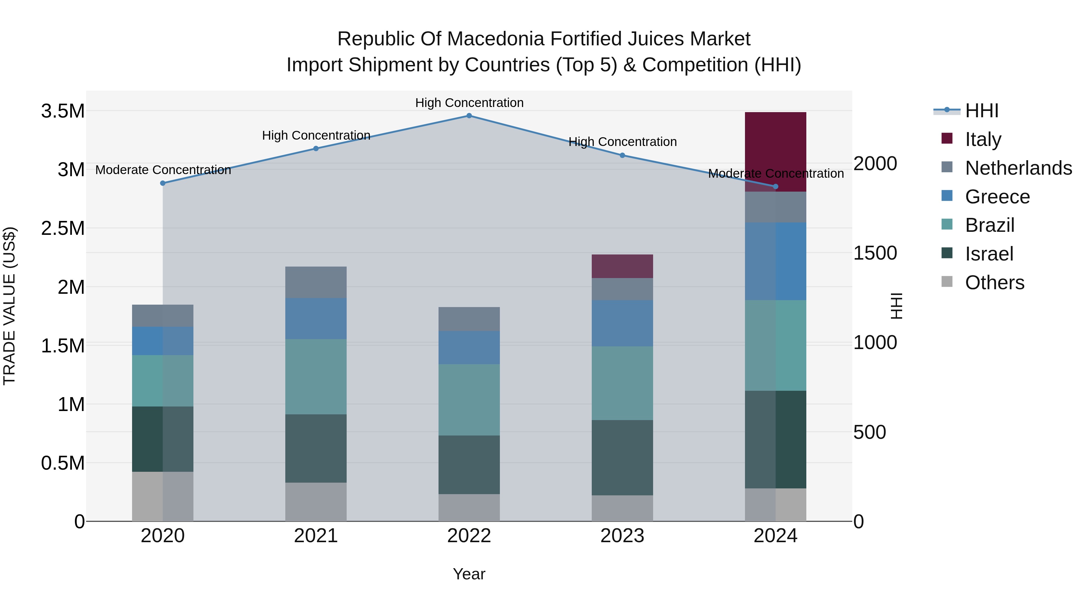 Republic Of Macedonia Fortified Juices Market