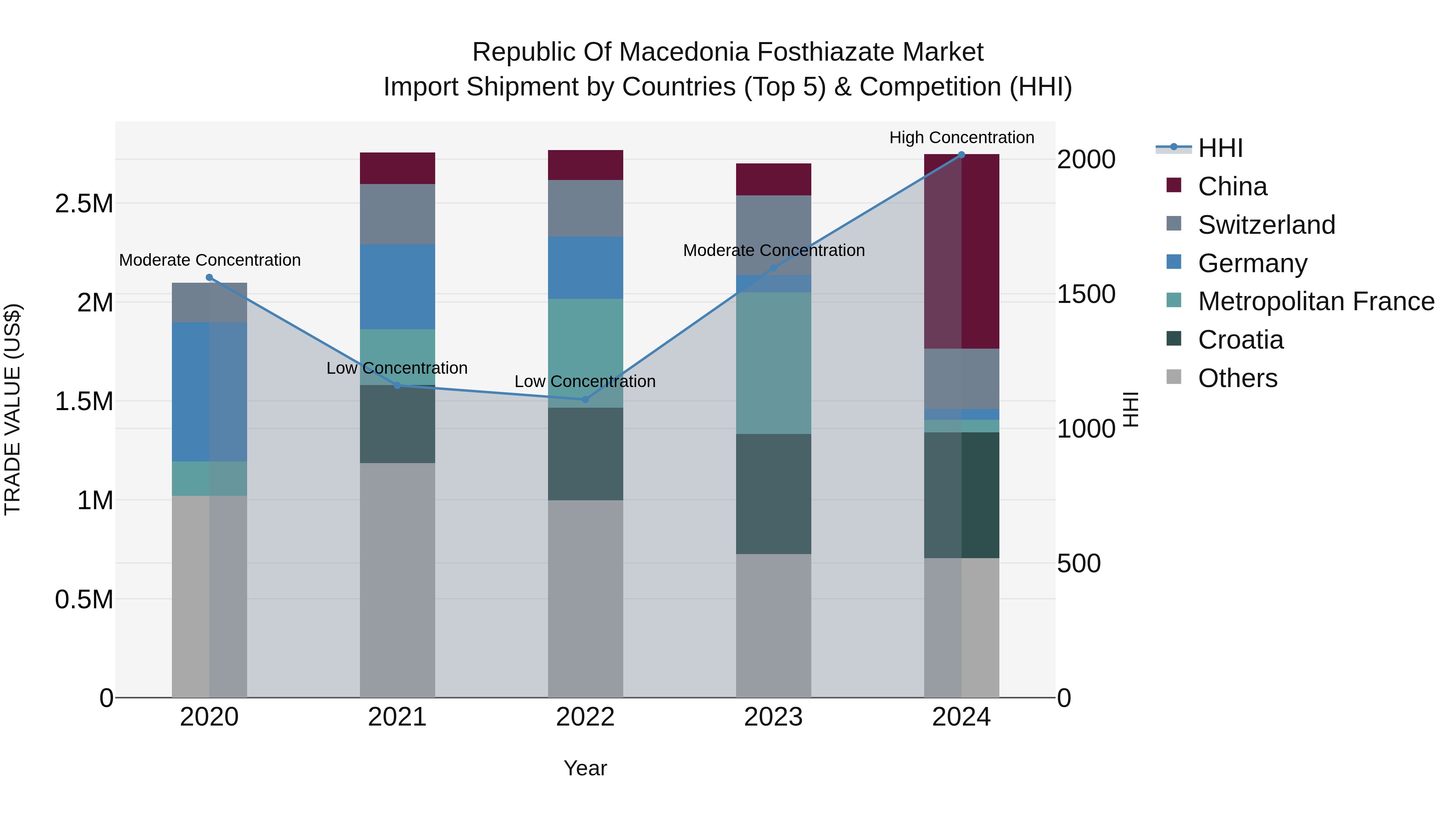 Republic Of Macedonia Fosthiazate Market