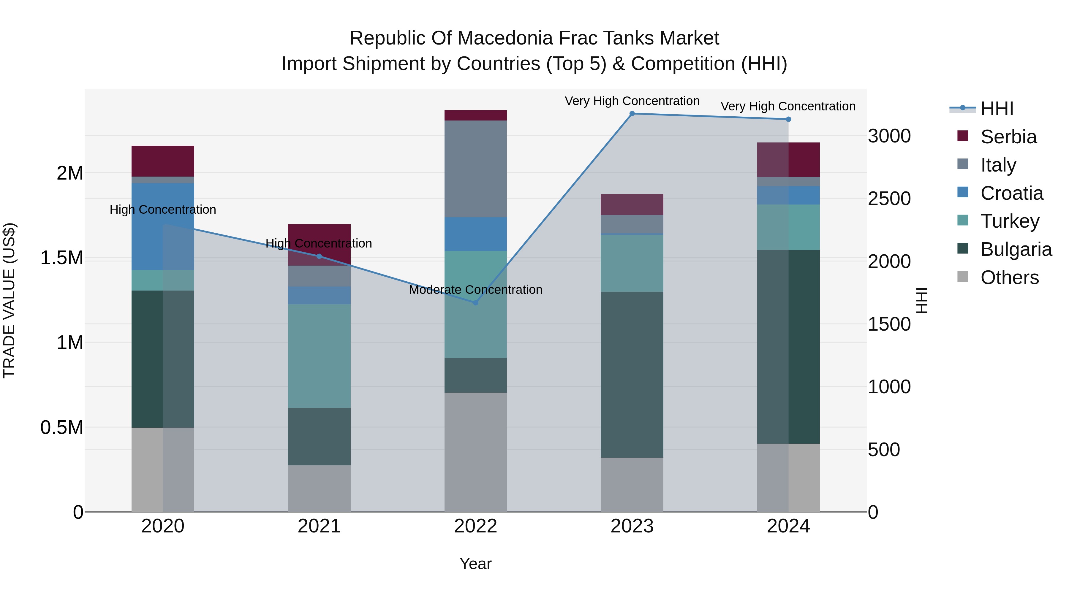 Republic Of Macedonia Frac Tanks Market