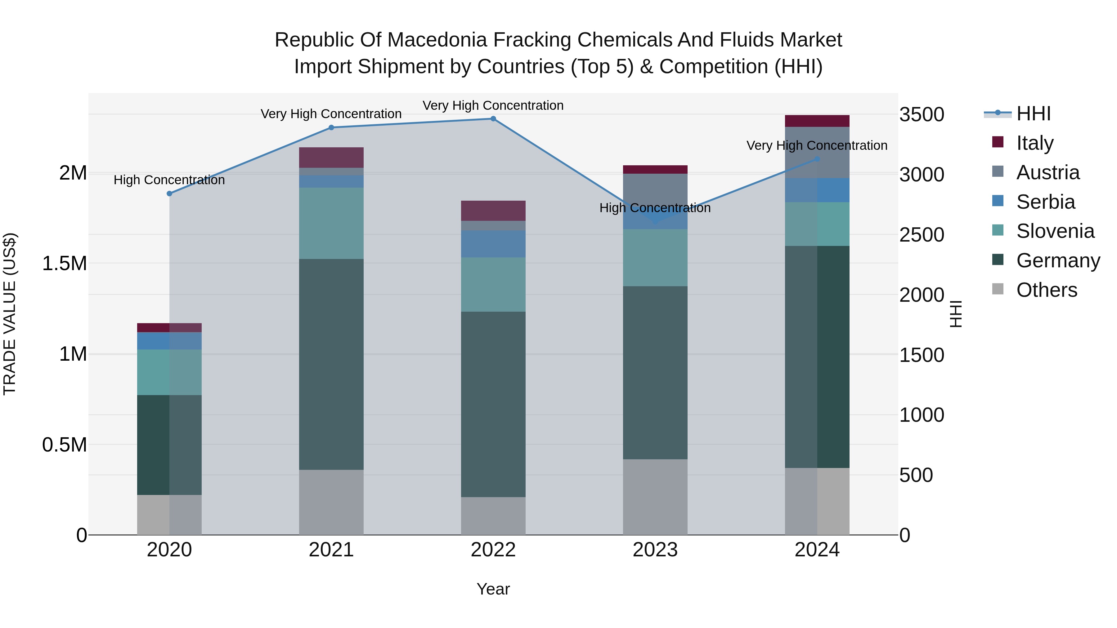Republic Of Macedonia Fracking Chemicals And Fluids Market