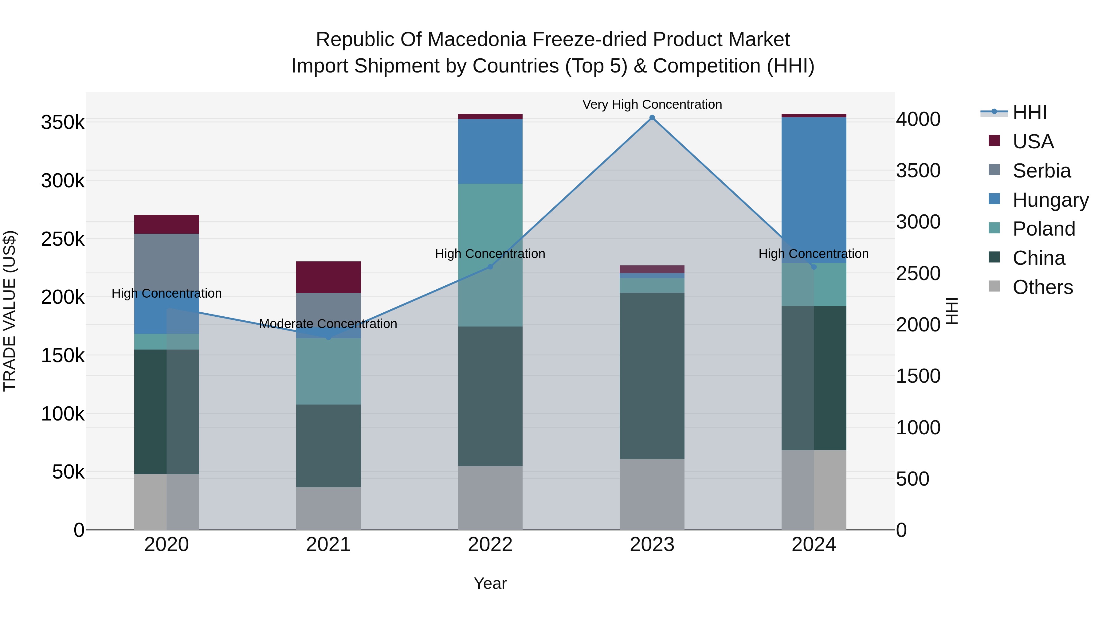 Republic Of Macedonia Freeze Dried Product Market