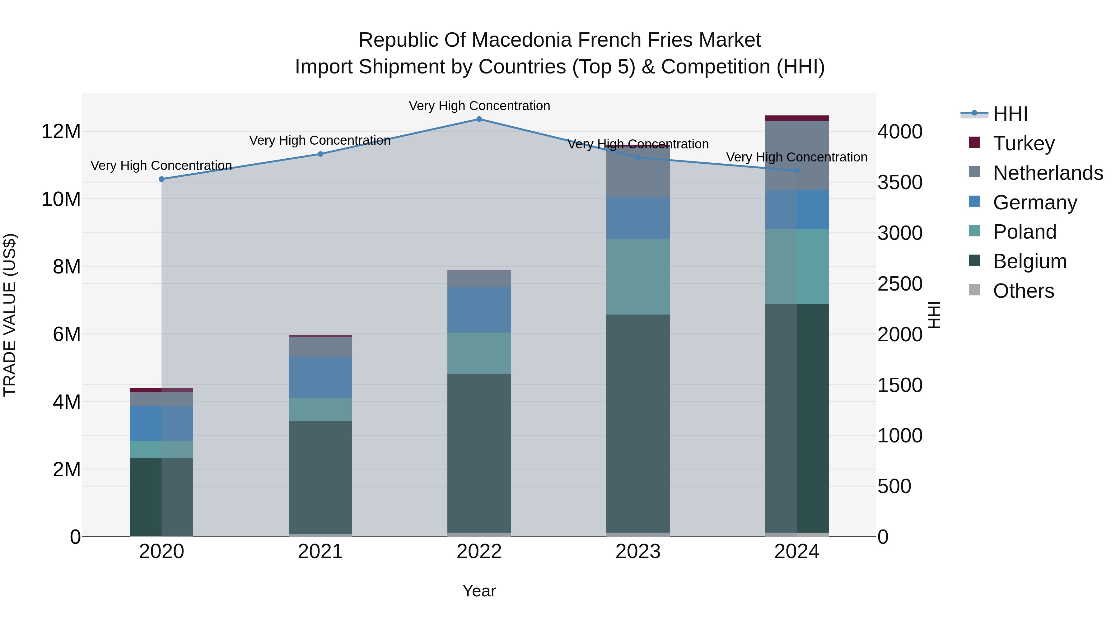 Republic Of Macedonia French Fries Market