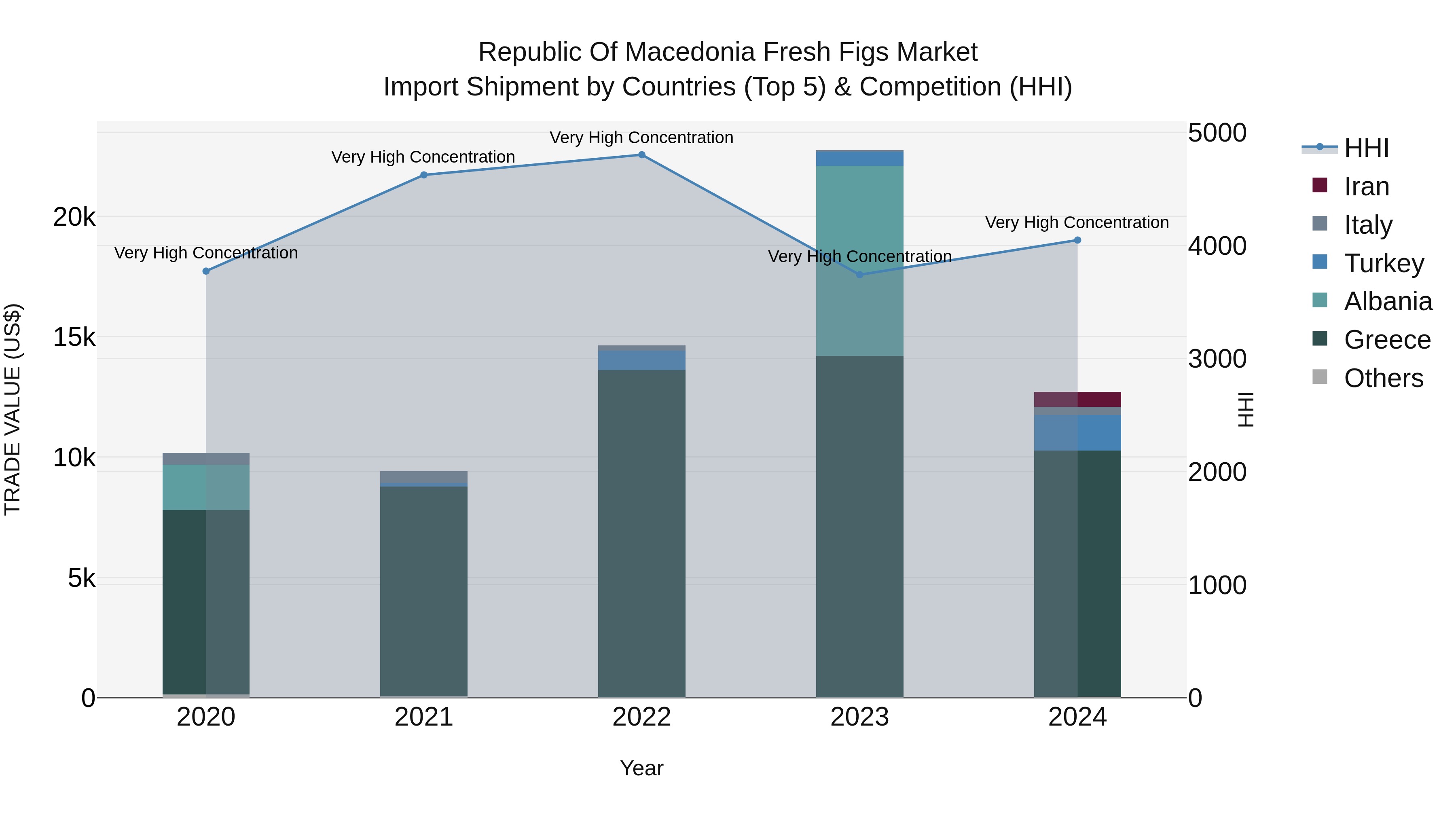 Republic Of Macedonia Fresh Figs Market