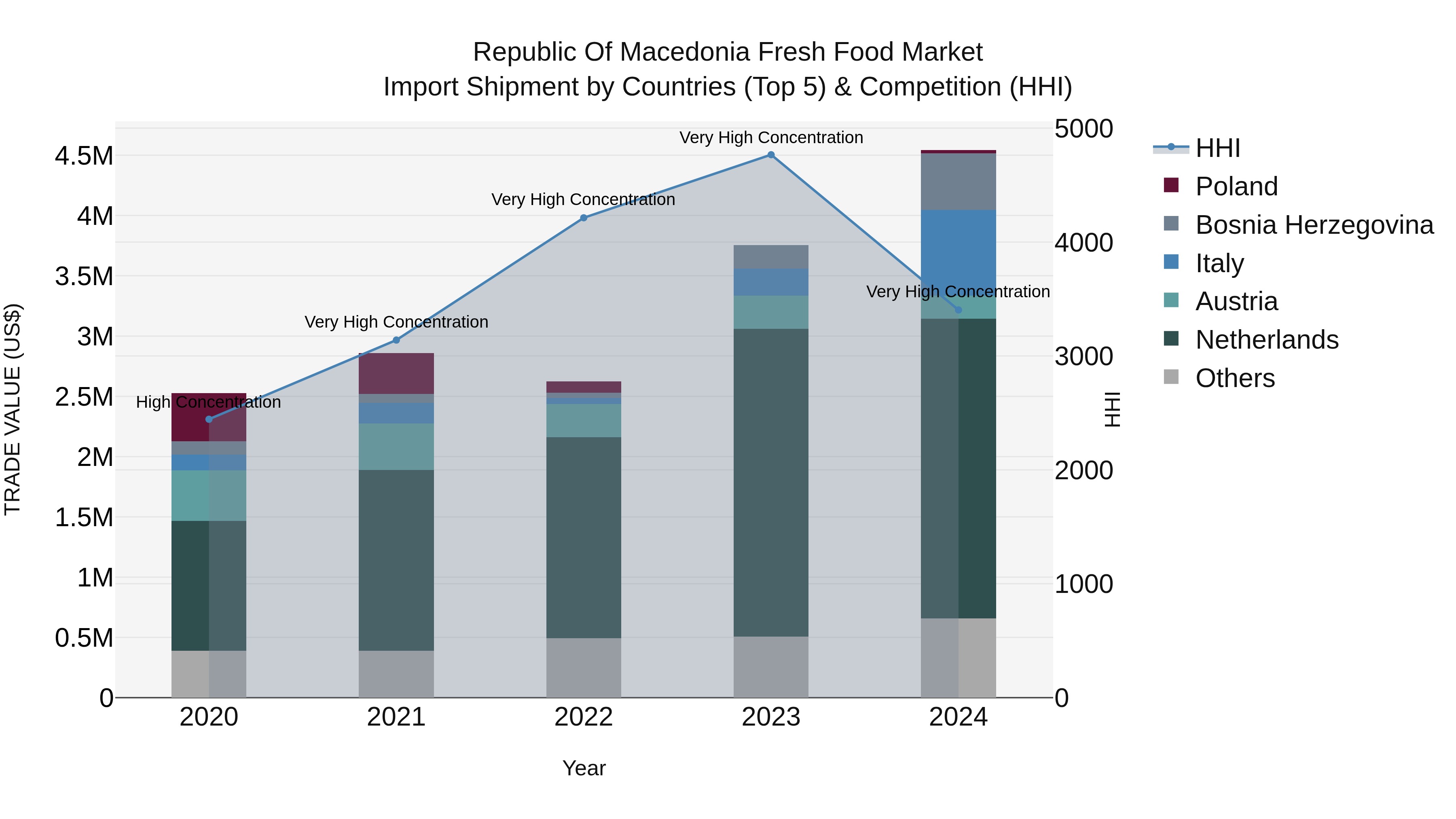 Republic Of Macedonia Fresh Food Market