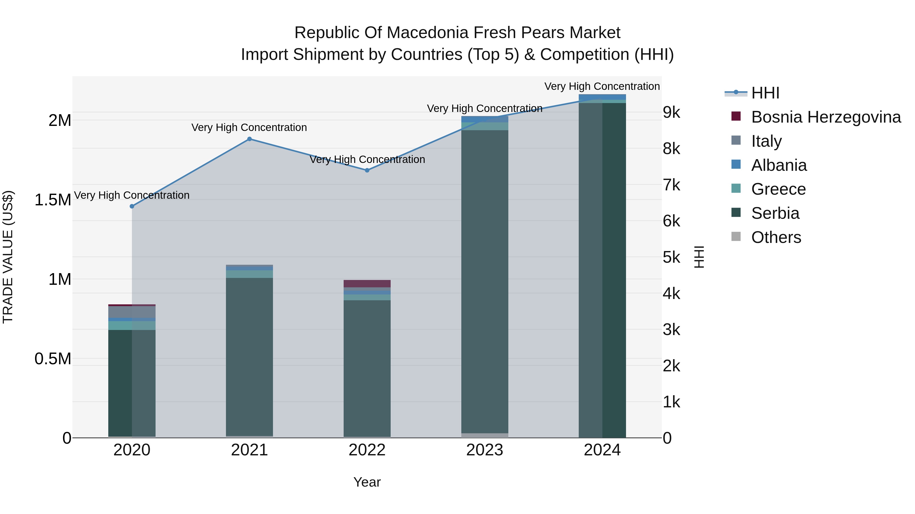 Republic Of Macedonia Fresh Pears Market