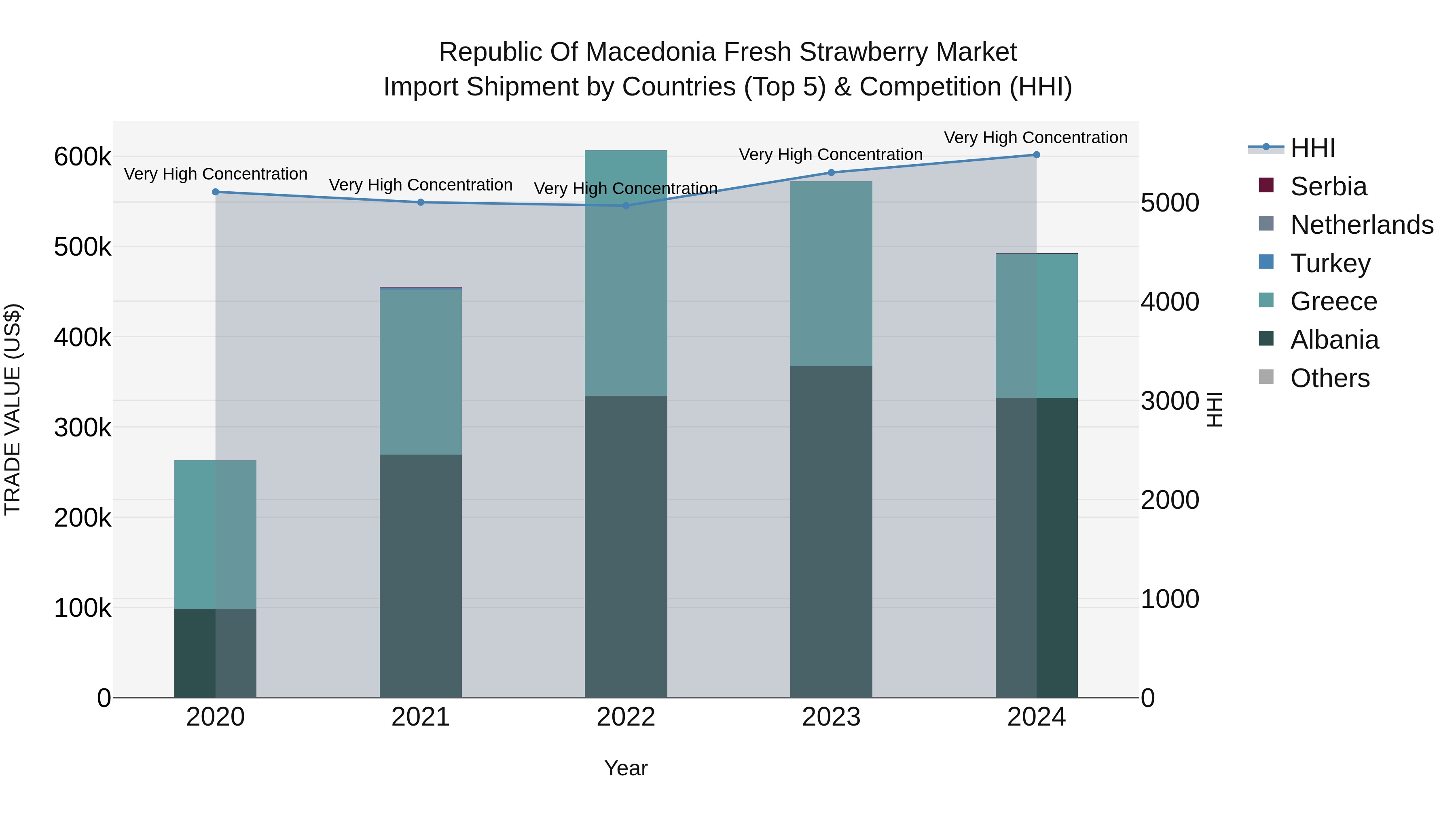 Republic Of Macedonia Fresh Strawberry Market