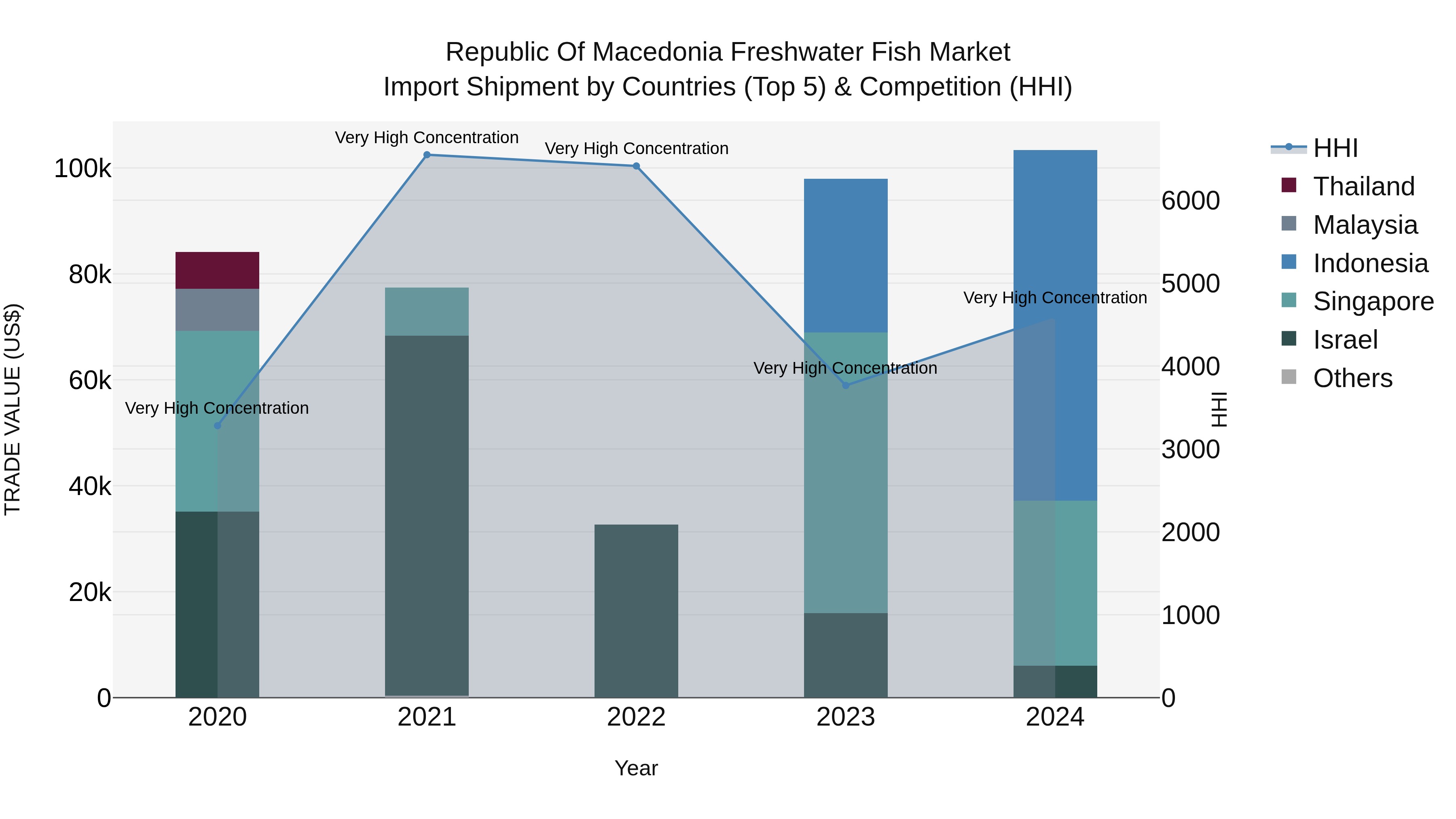Republic Of Macedonia Freshwater Fish Market