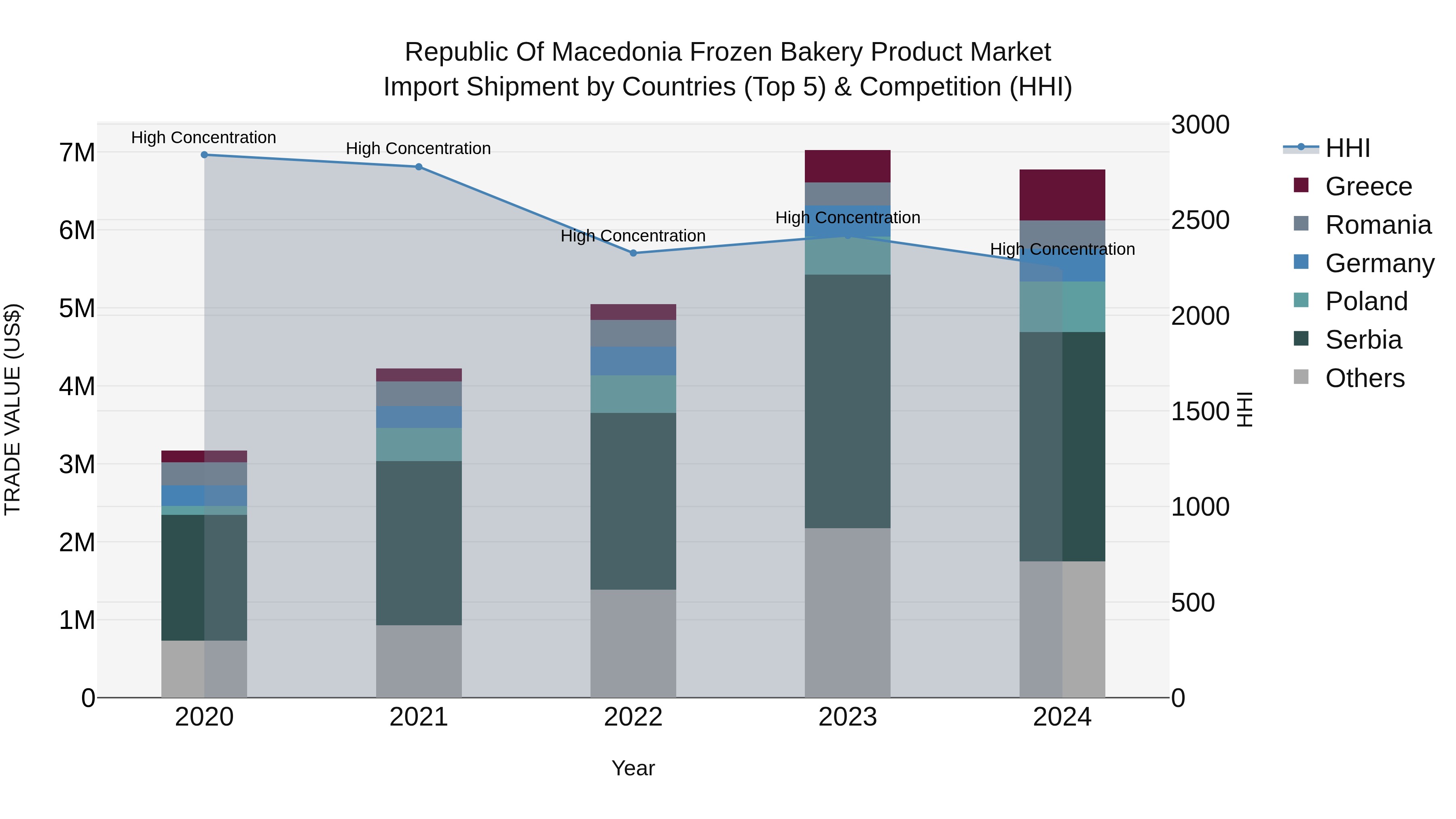 Republic Of Macedonia Frozen Bakery Product Market
