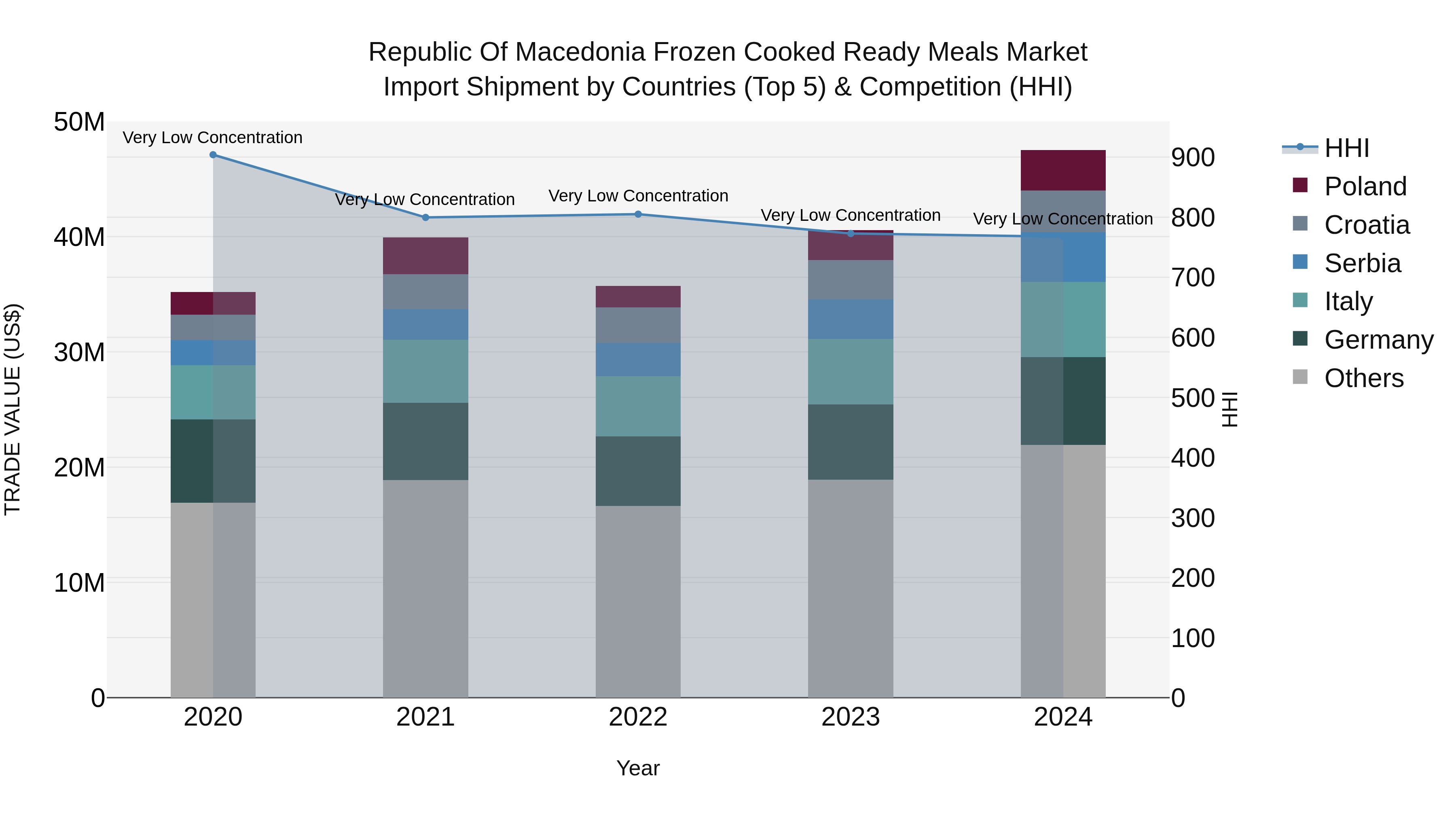 Republic Of Macedonia Frozen Cooked Ready Meals Market