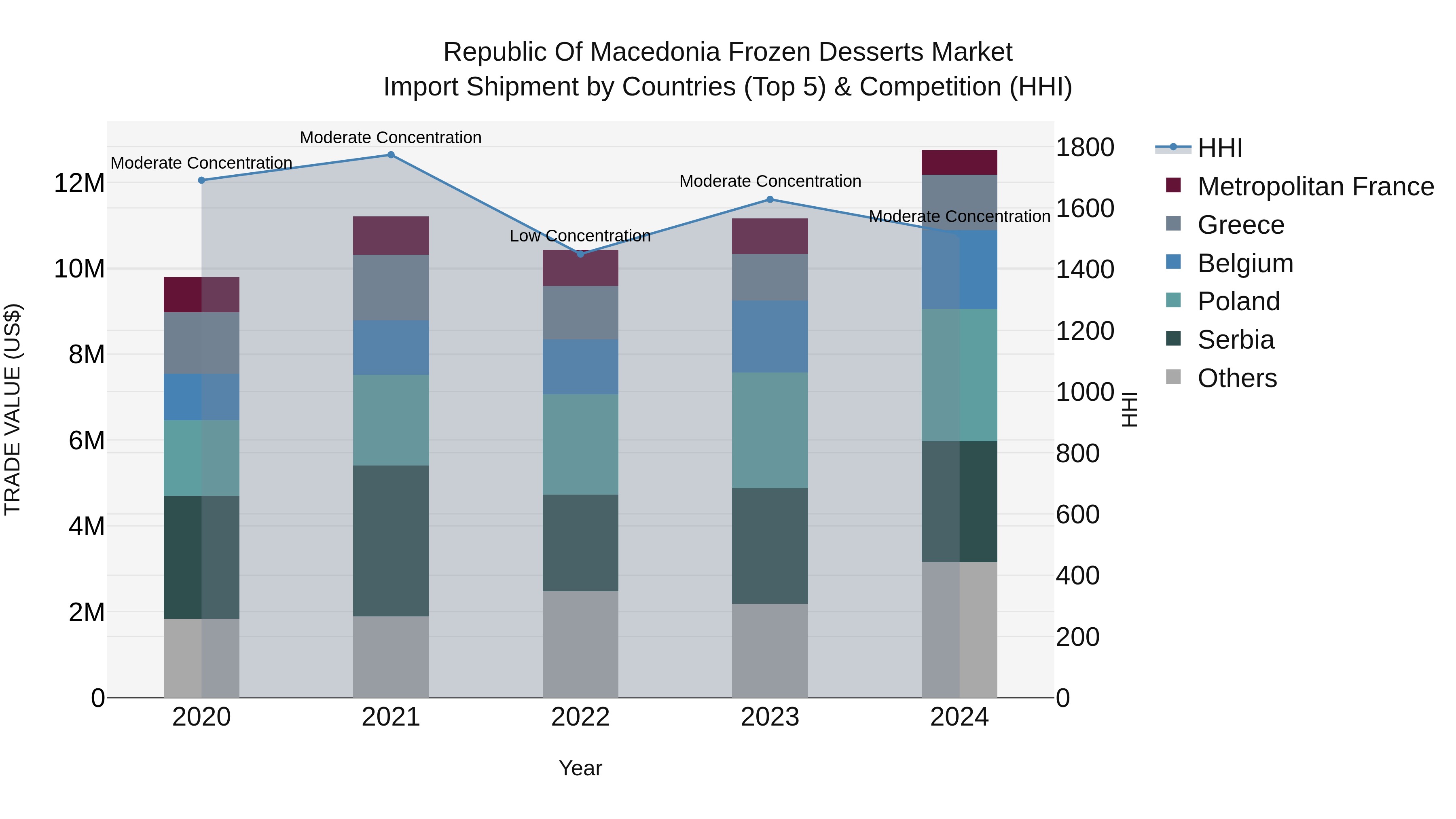 Republic Of Macedonia Frozen Desserts Market