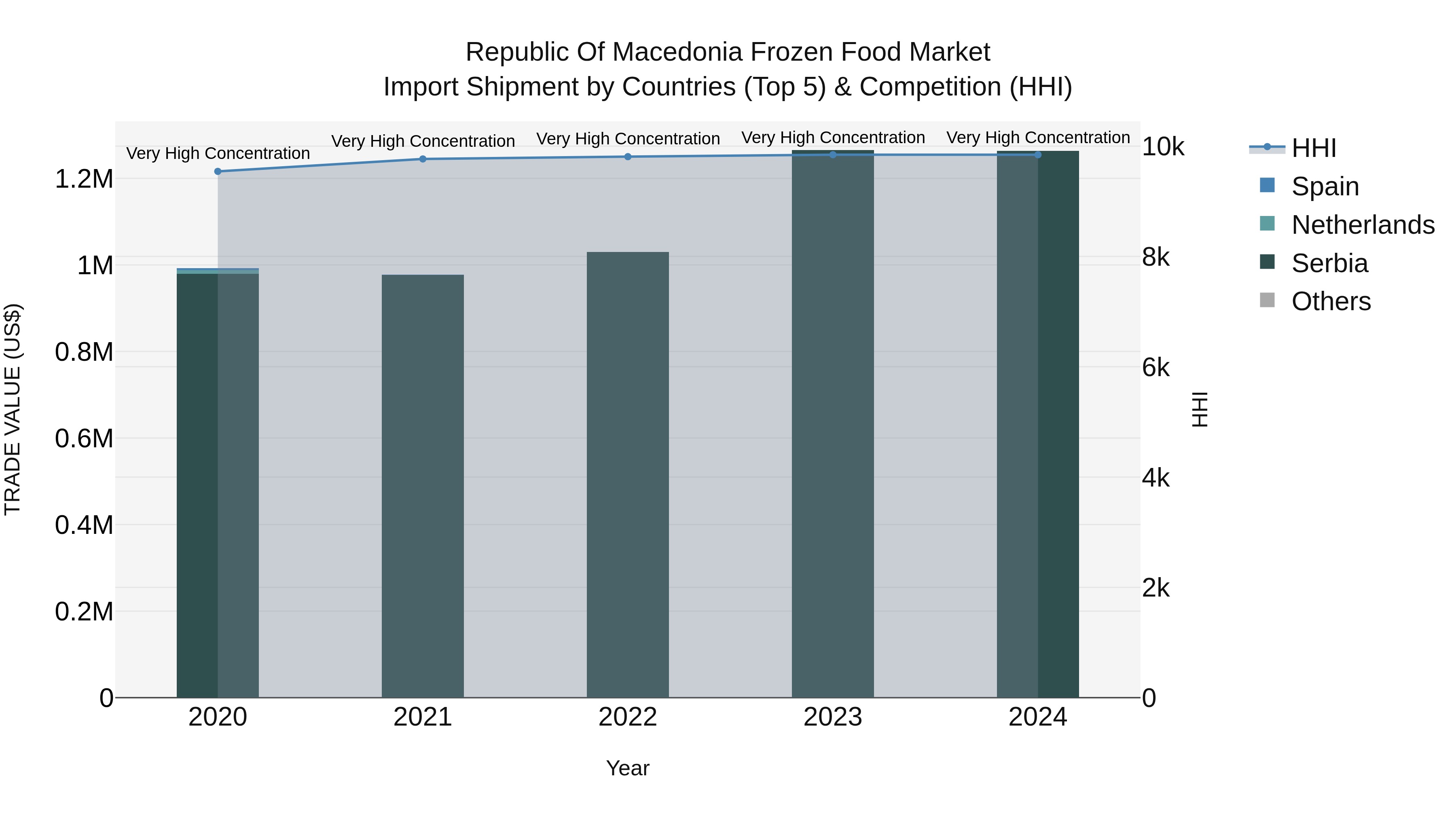 Republic Of Macedonia Frozen Food Market