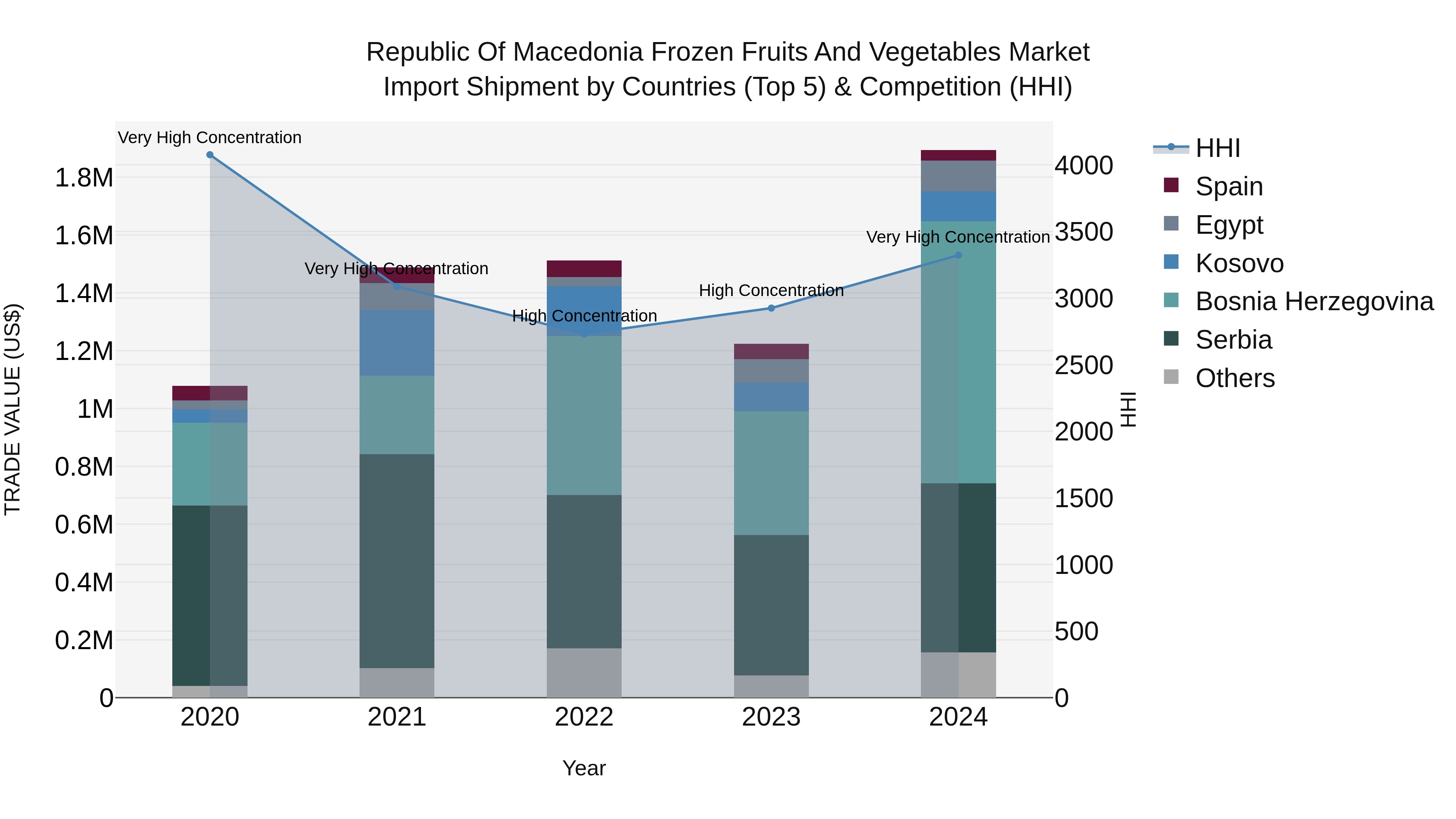 Republic Of Macedonia Frozen Fruits And Vegetables Market