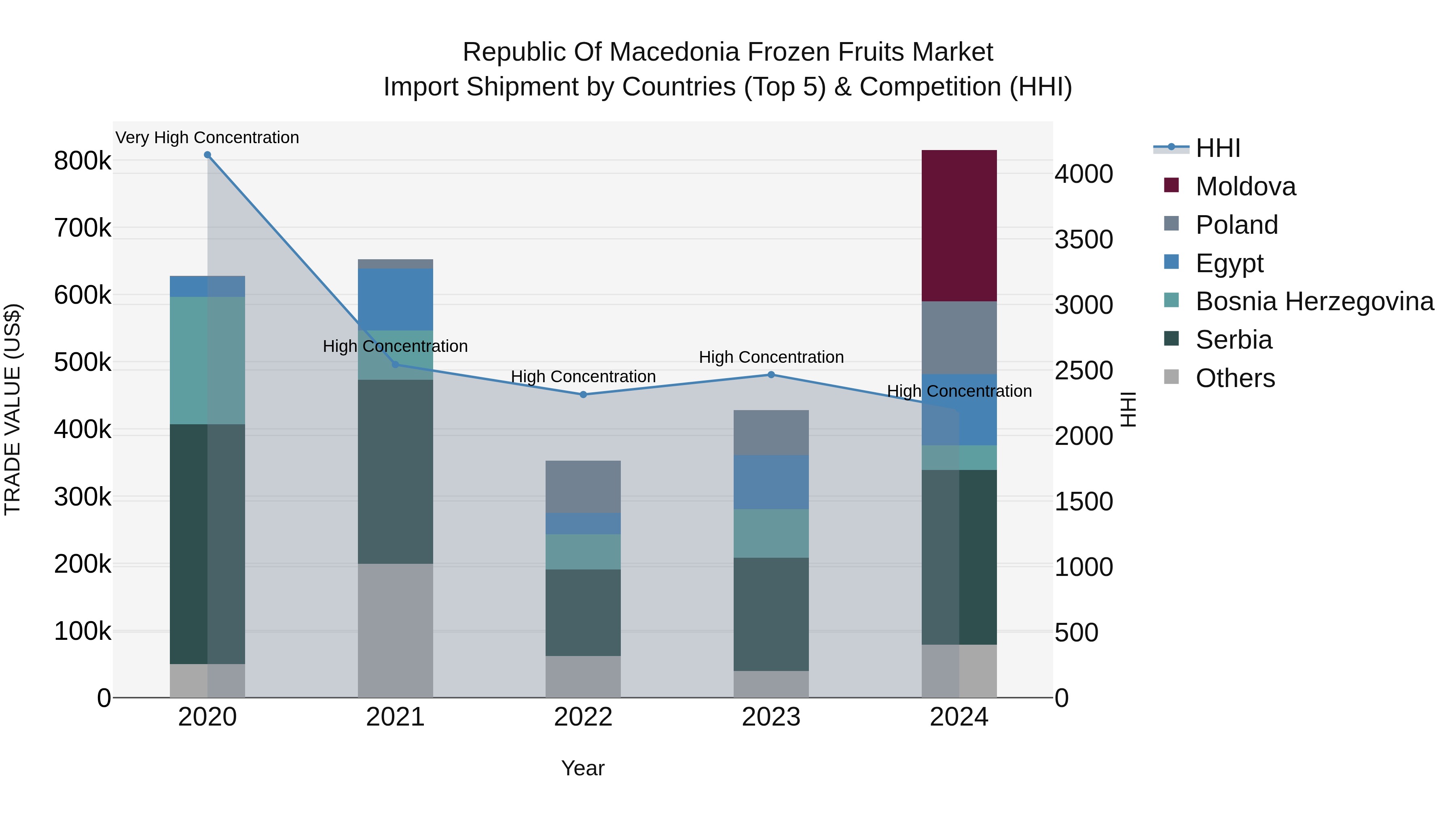 Republic Of Macedonia Frozen Fruits Market