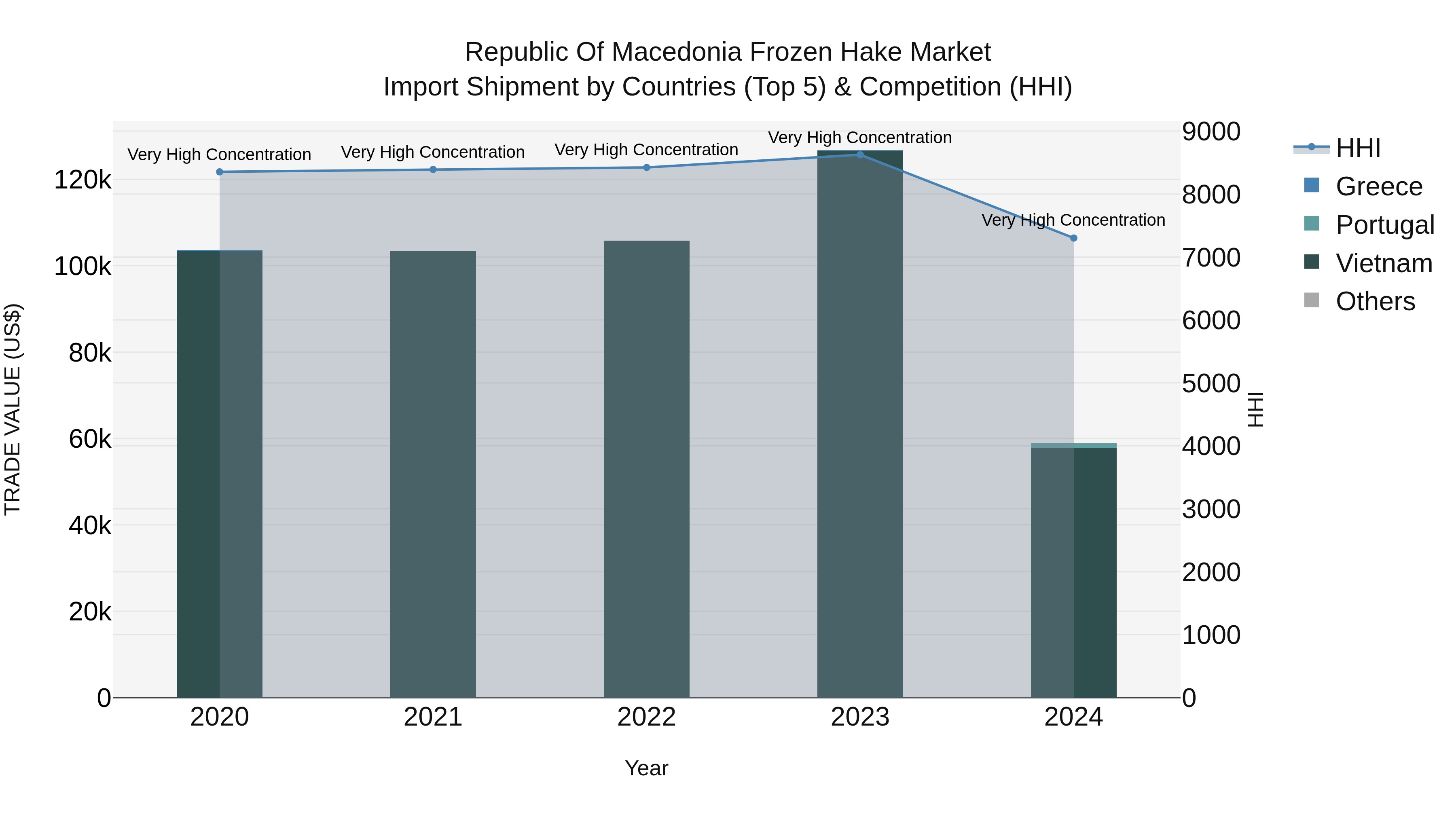 Republic Of Macedonia Frozen Hake Market