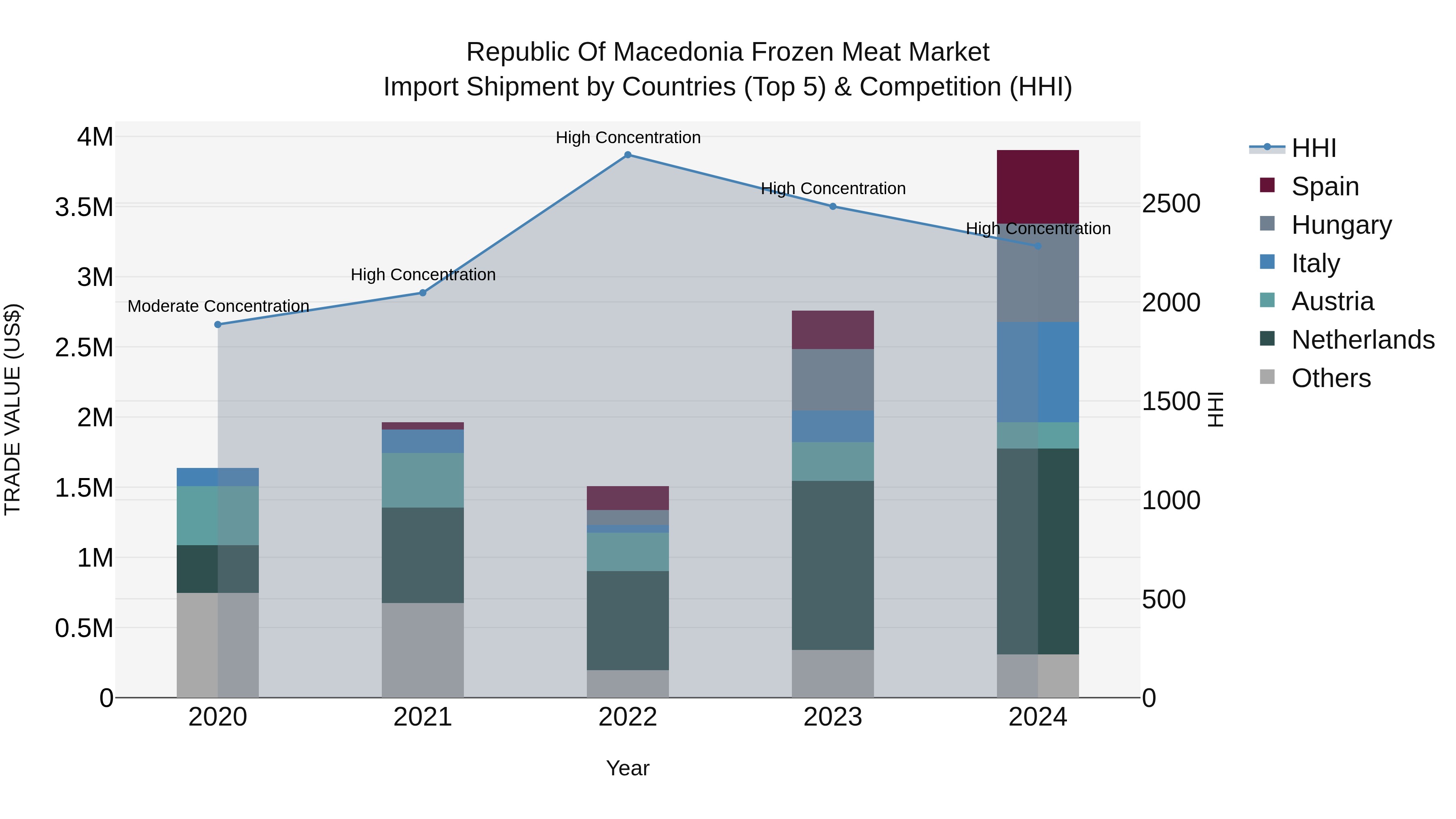 Republic Of Macedonia Frozen Meat Market