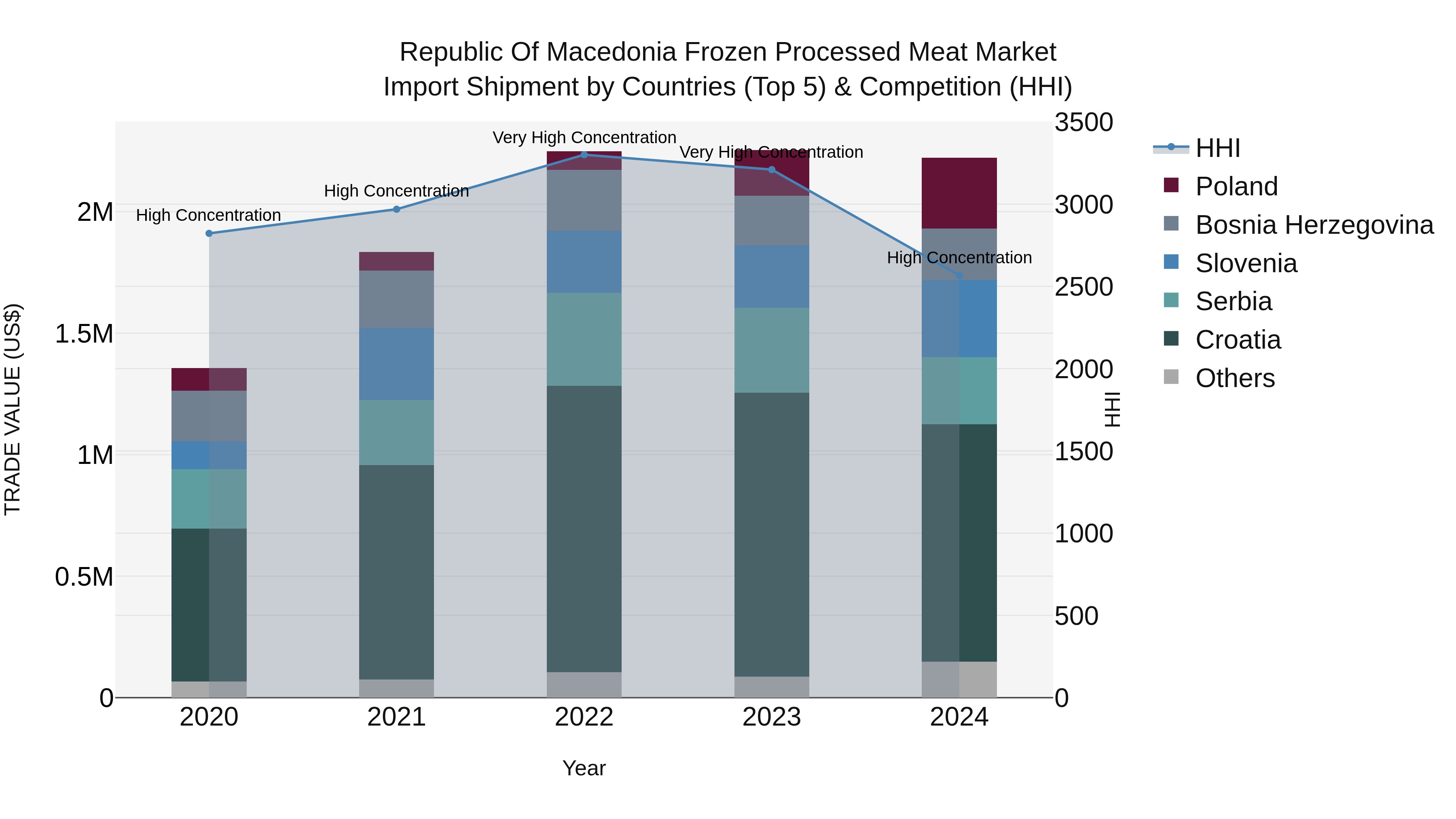 Republic Of Macedonia Frozen Processed Meat Market