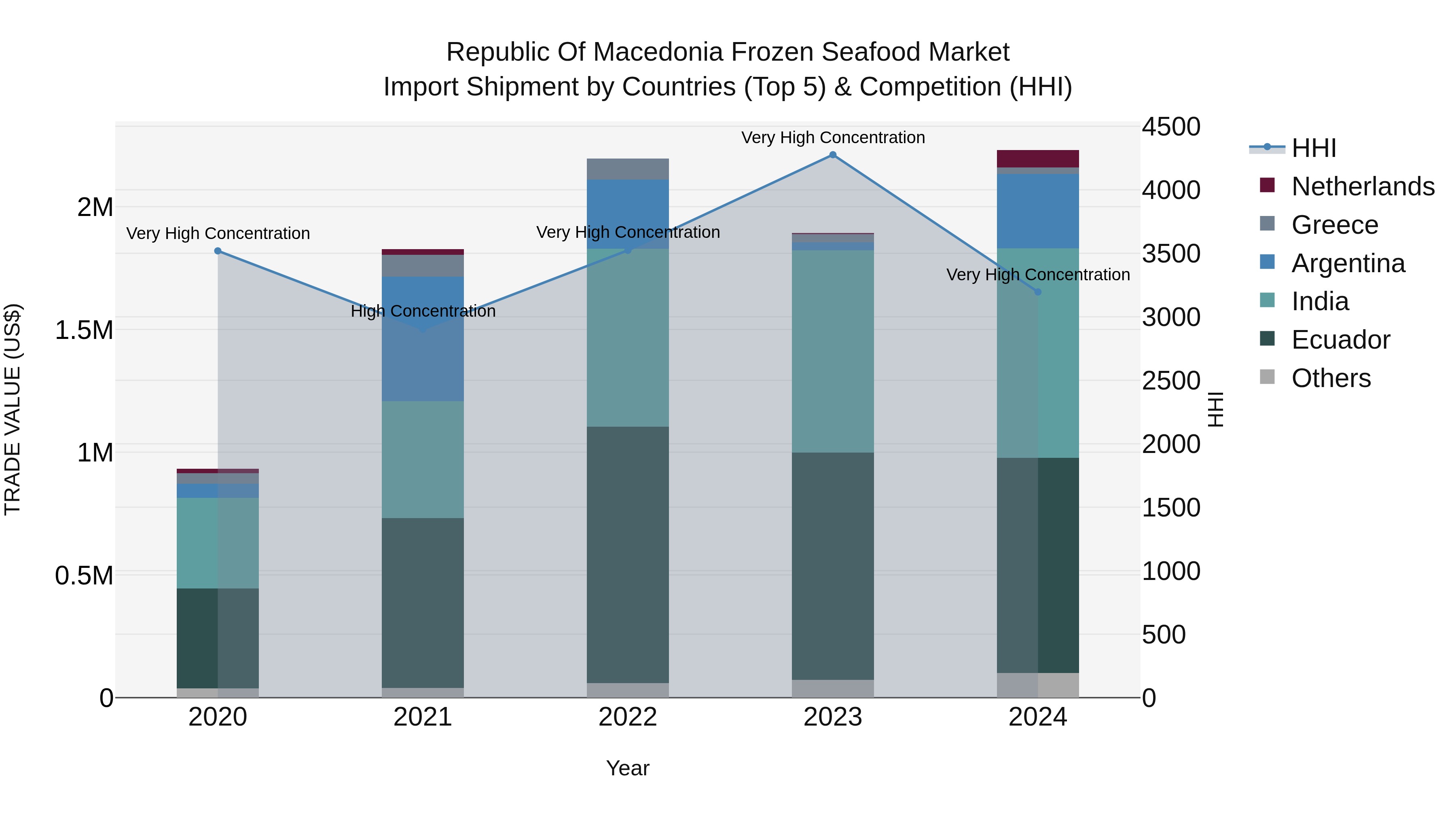 Republic Of Macedonia Frozen Seafood Market