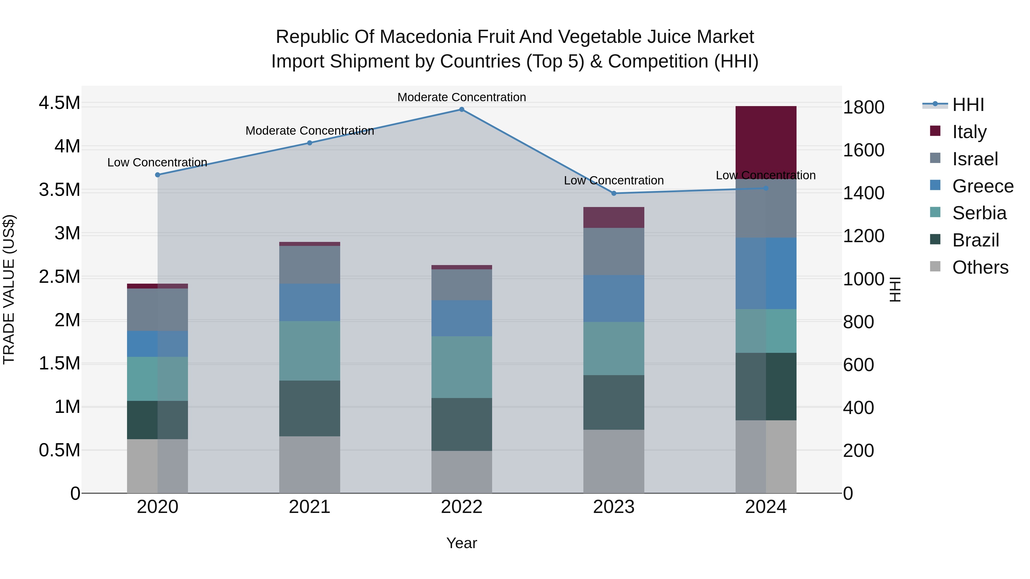 Republic Of Macedonia Fruit And Vegetable Juice Market