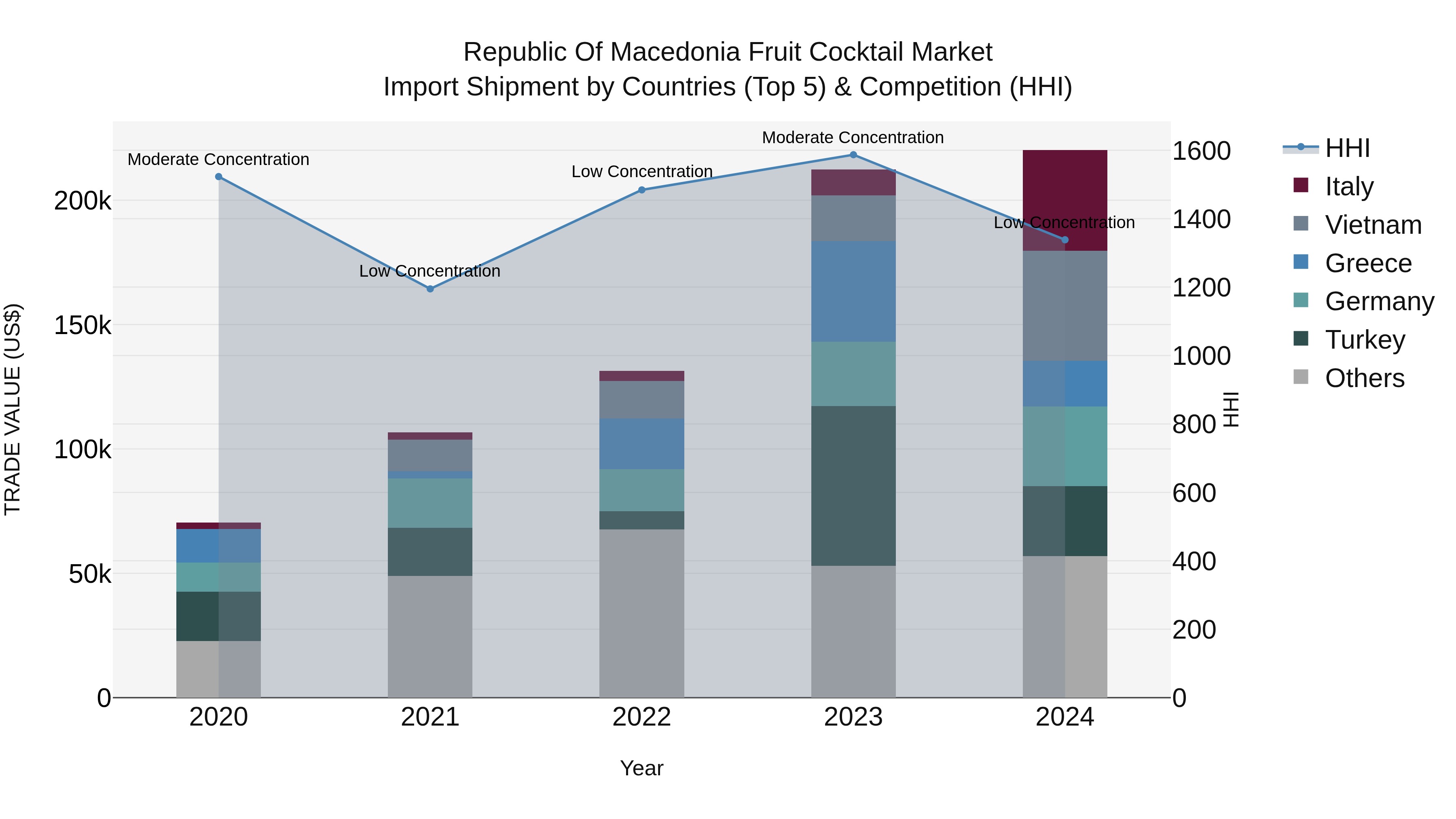 Republic Of Macedonia Fruit Cocktail Market