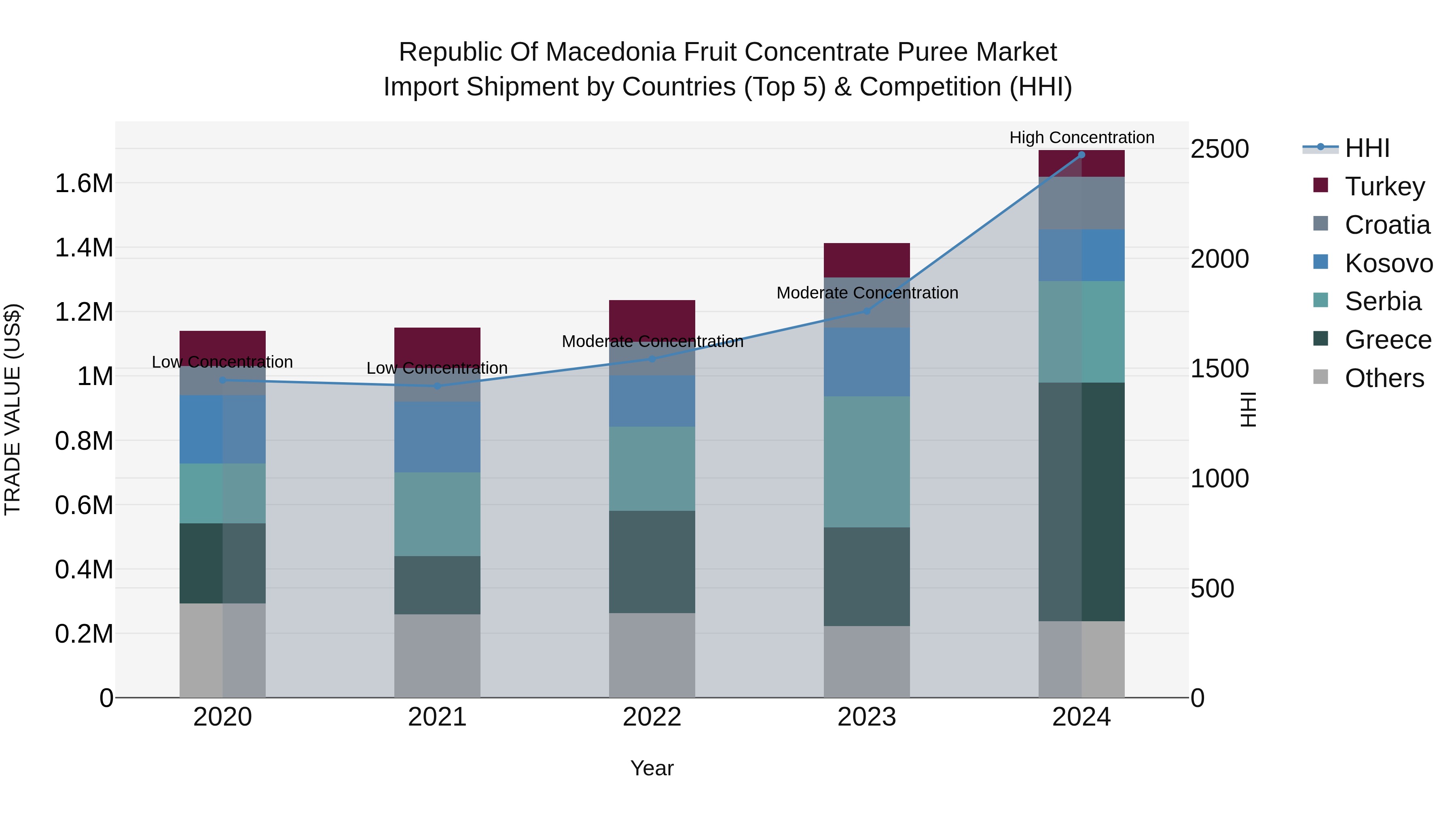 Republic Of Macedonia Fruit Concentrate Puree Market