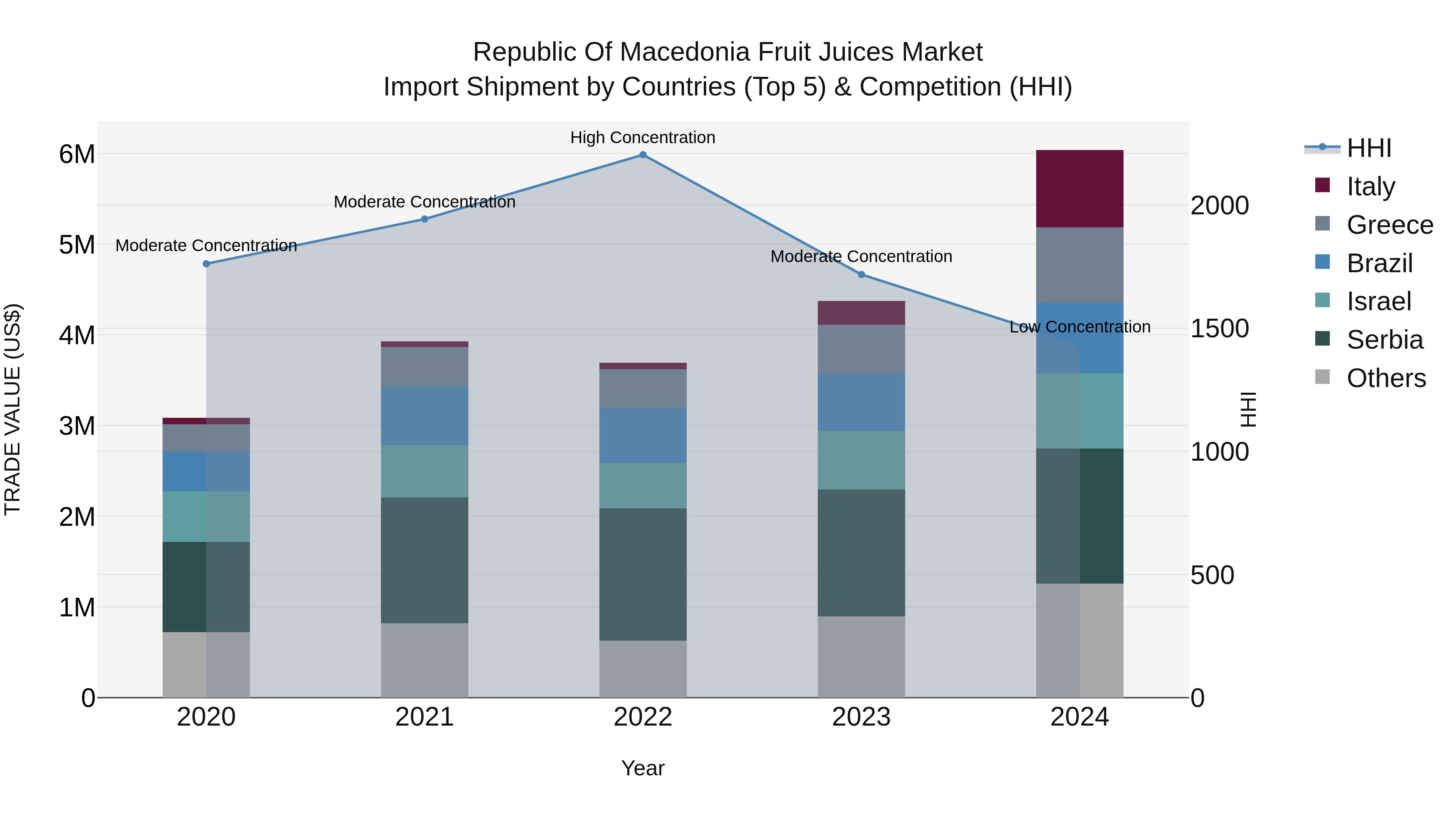 Republic Of Macedonia Fruit Juices Market
