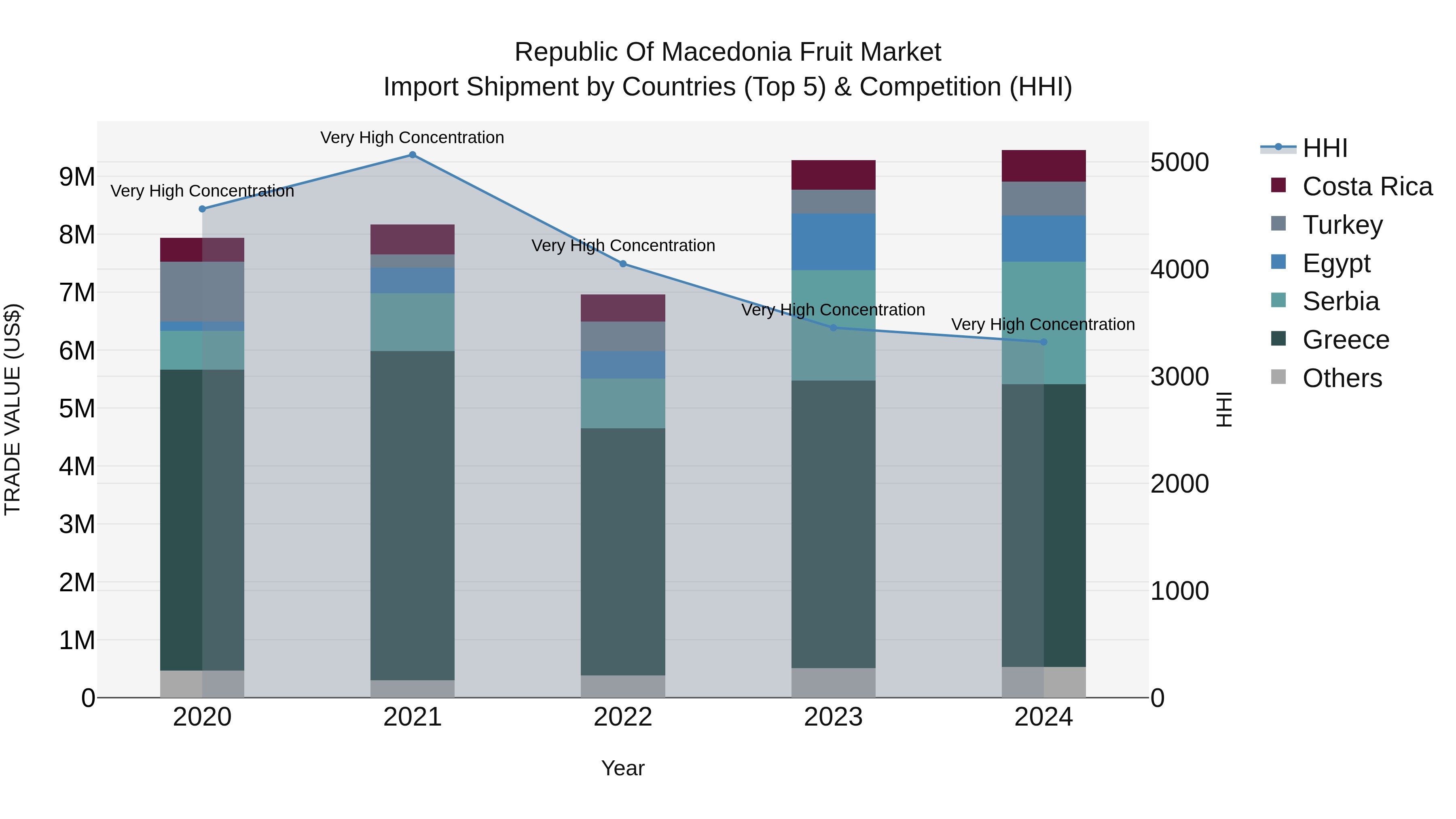 Republic Of Macedonia Fruit Market