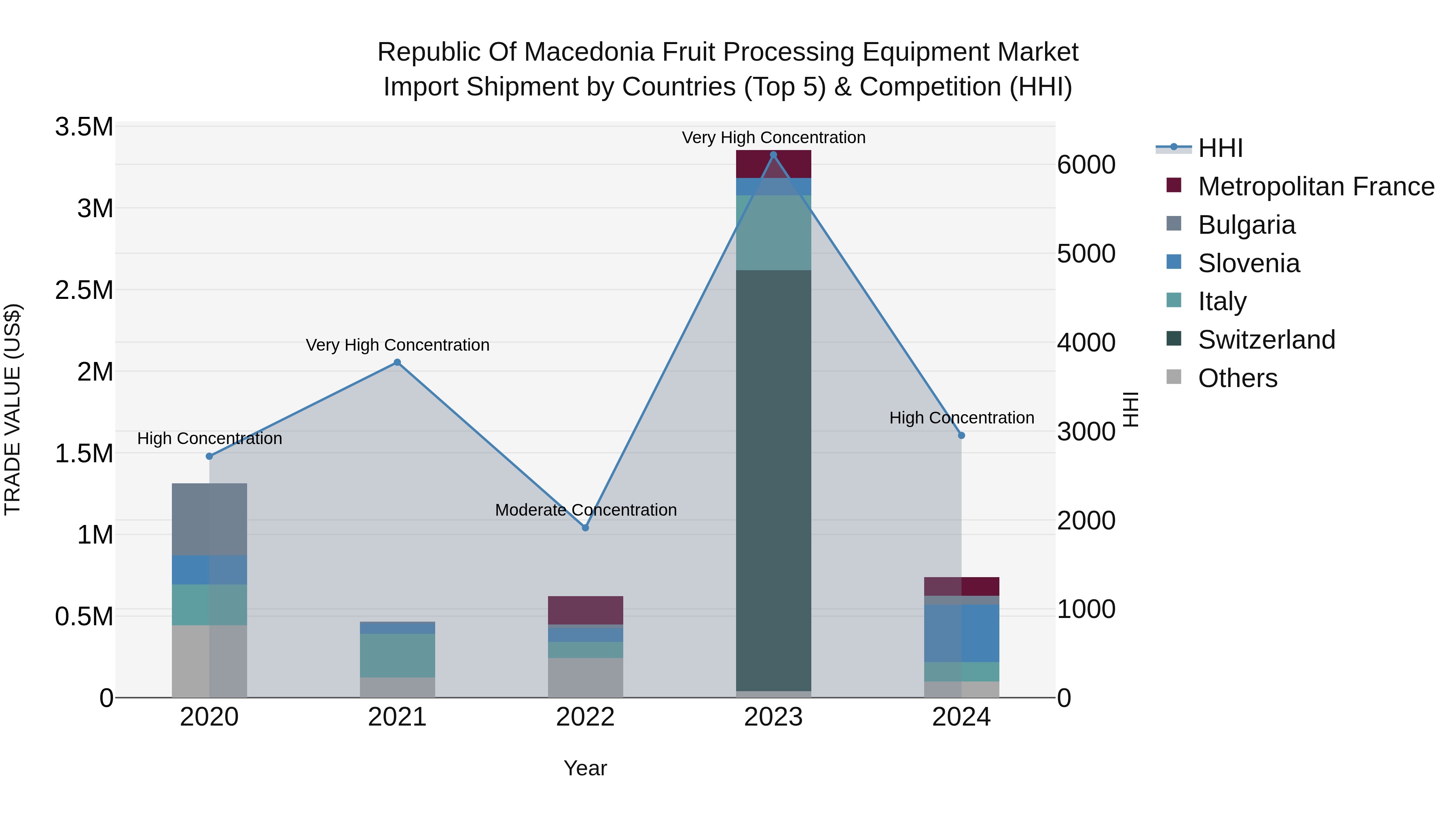 Republic Of Macedonia Fruit Processing Equipment Market