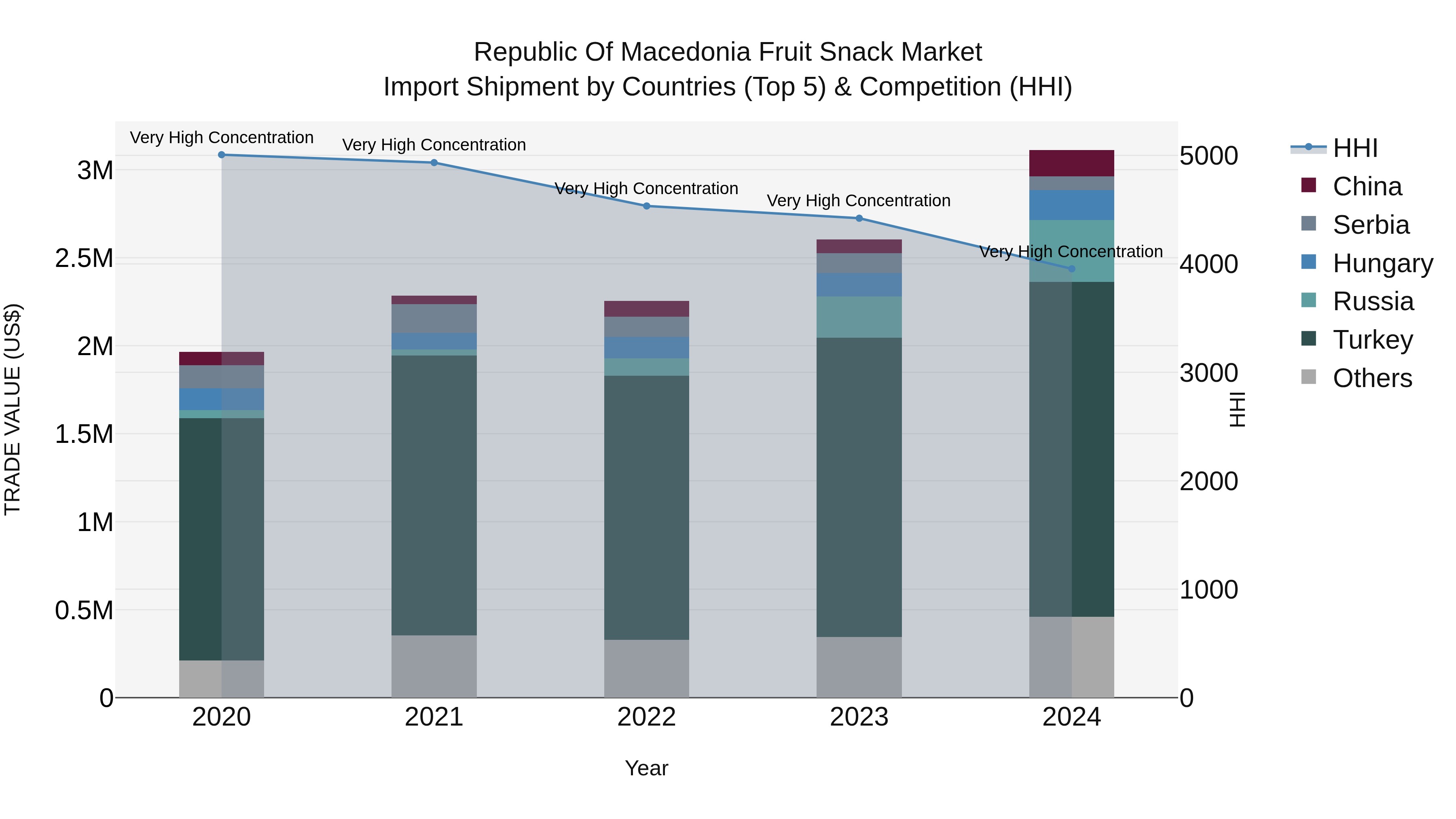 Republic Of Macedonia Fruit Snack Market