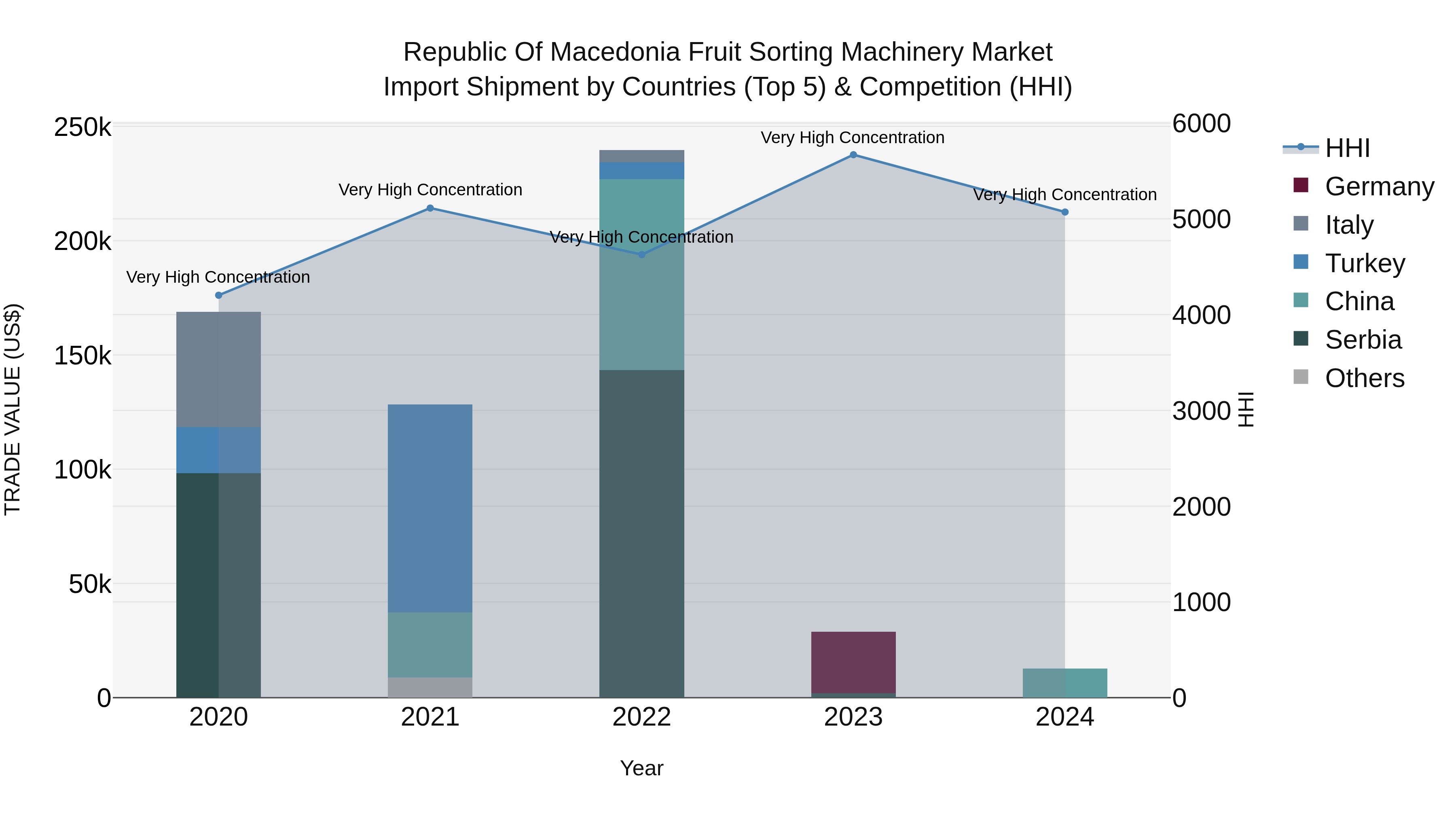 Republic Of Macedonia Fruit Sorting Machinery Market