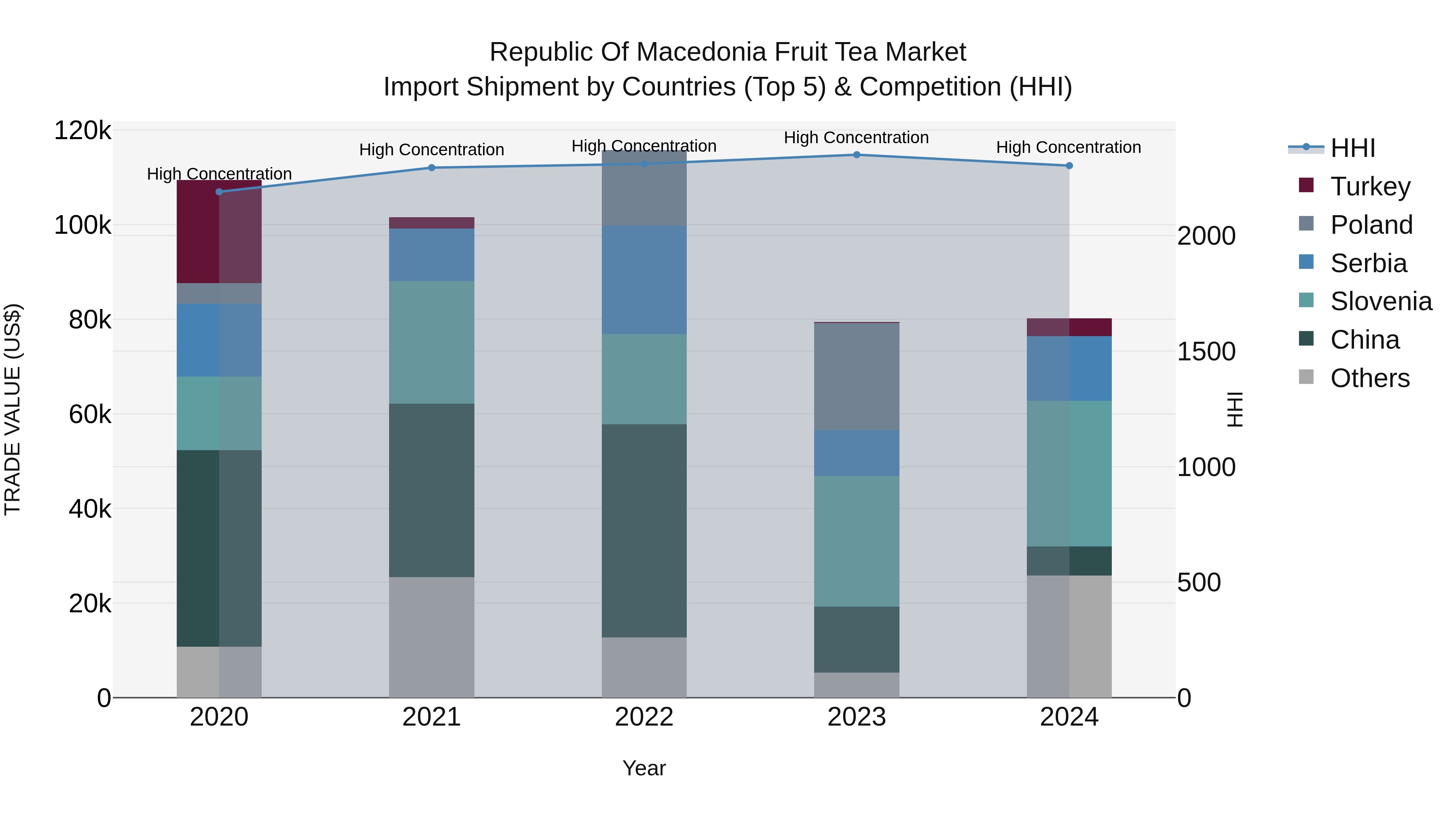 Republic Of Macedonia Fruit Tea Market