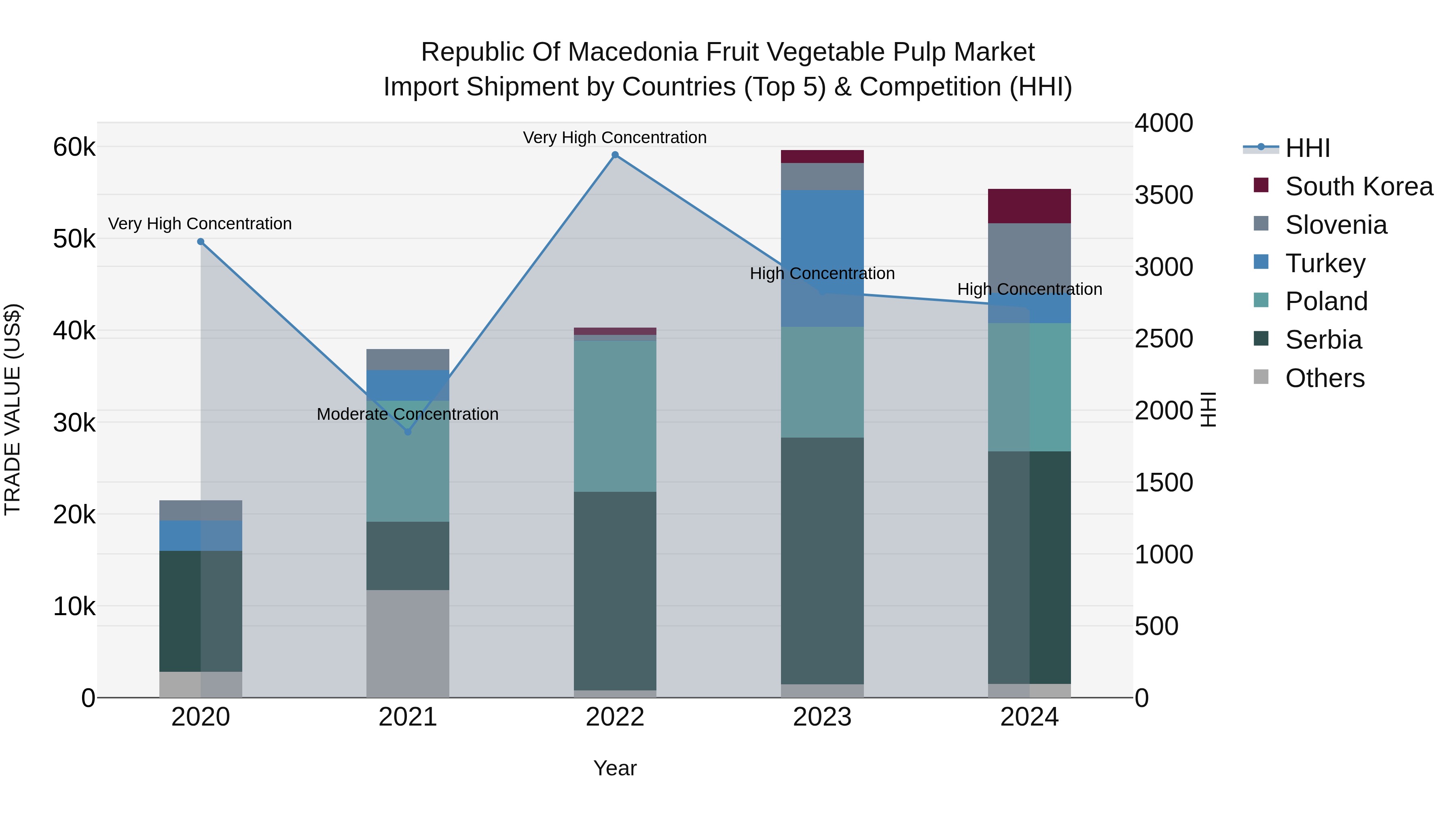 Republic Of Macedonia Fruit Vegetable Pulp Market